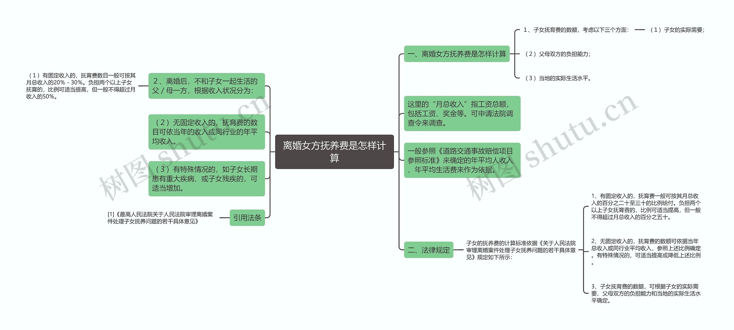 离婚女方抚养费是怎样计算思维导图