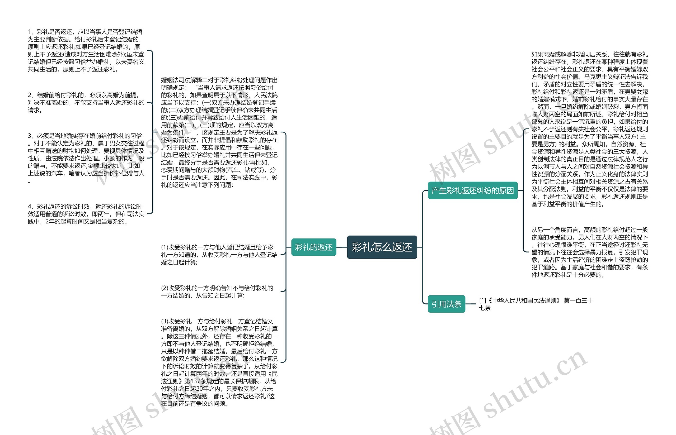 彩礼怎么返还思维导图