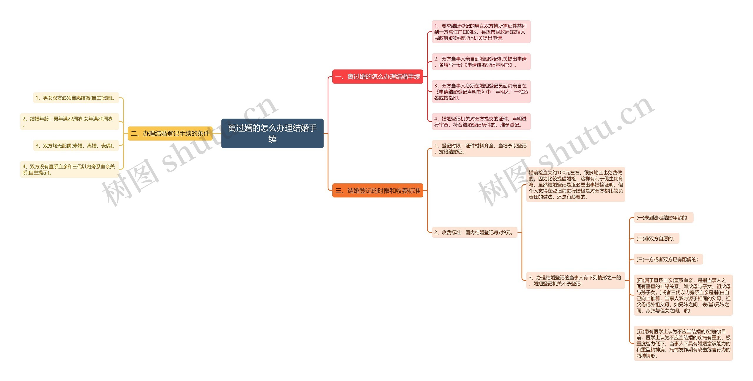 离过婚的怎么办理结婚手续思维导图