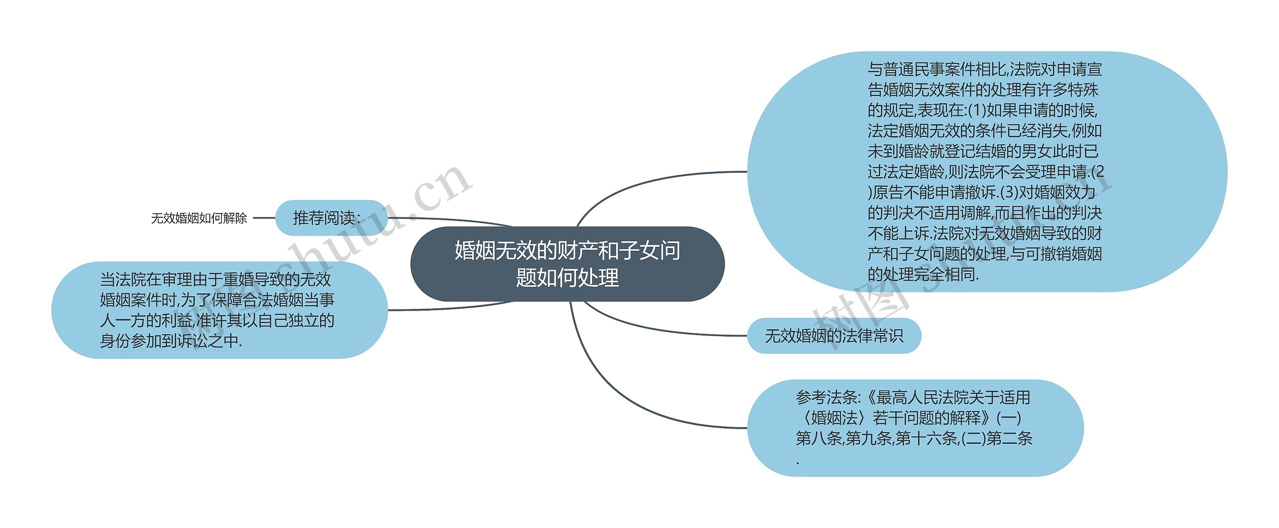 婚姻无效的财产和子女问题如何处理