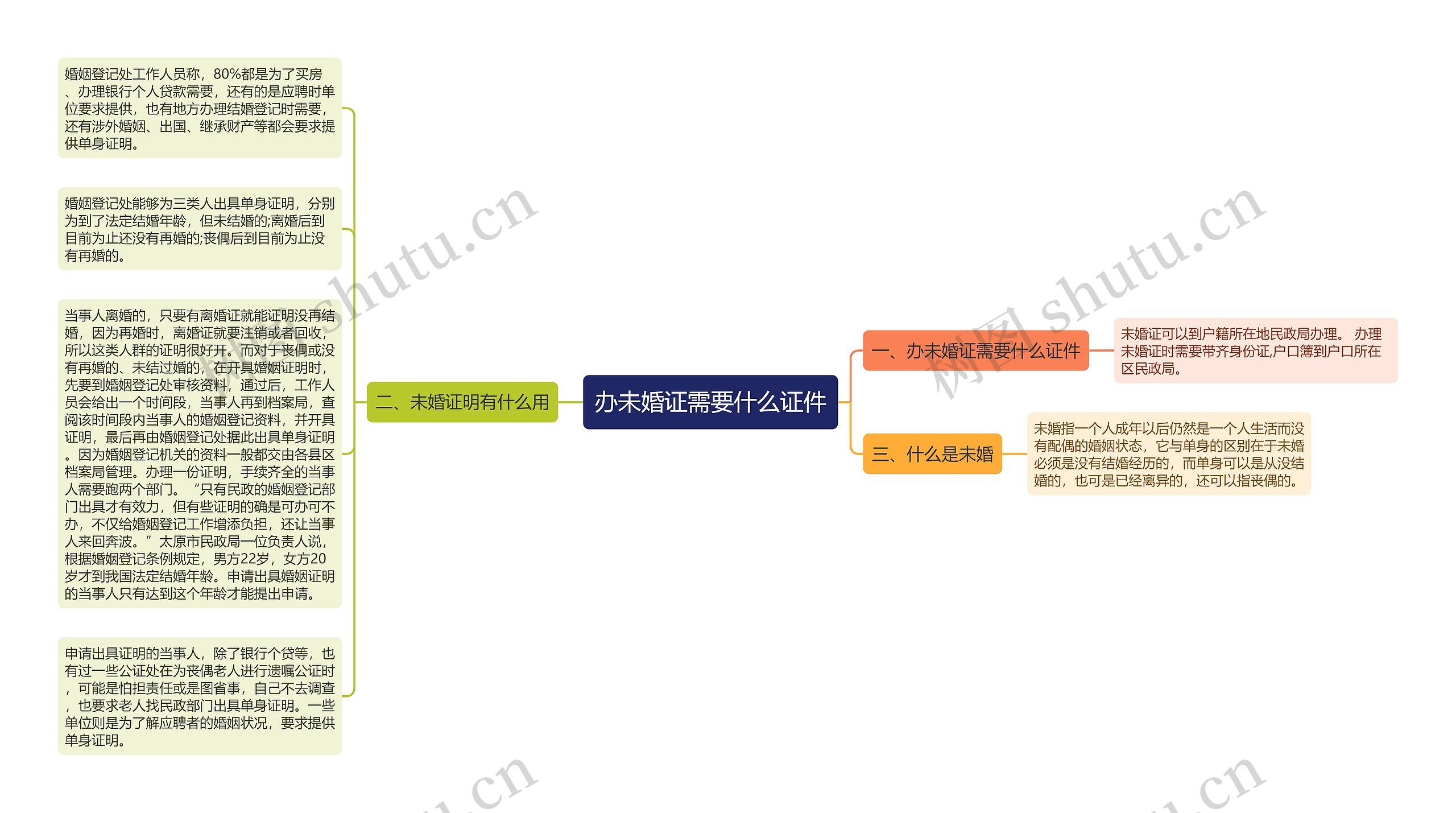 办未婚证需要什么证件思维导图