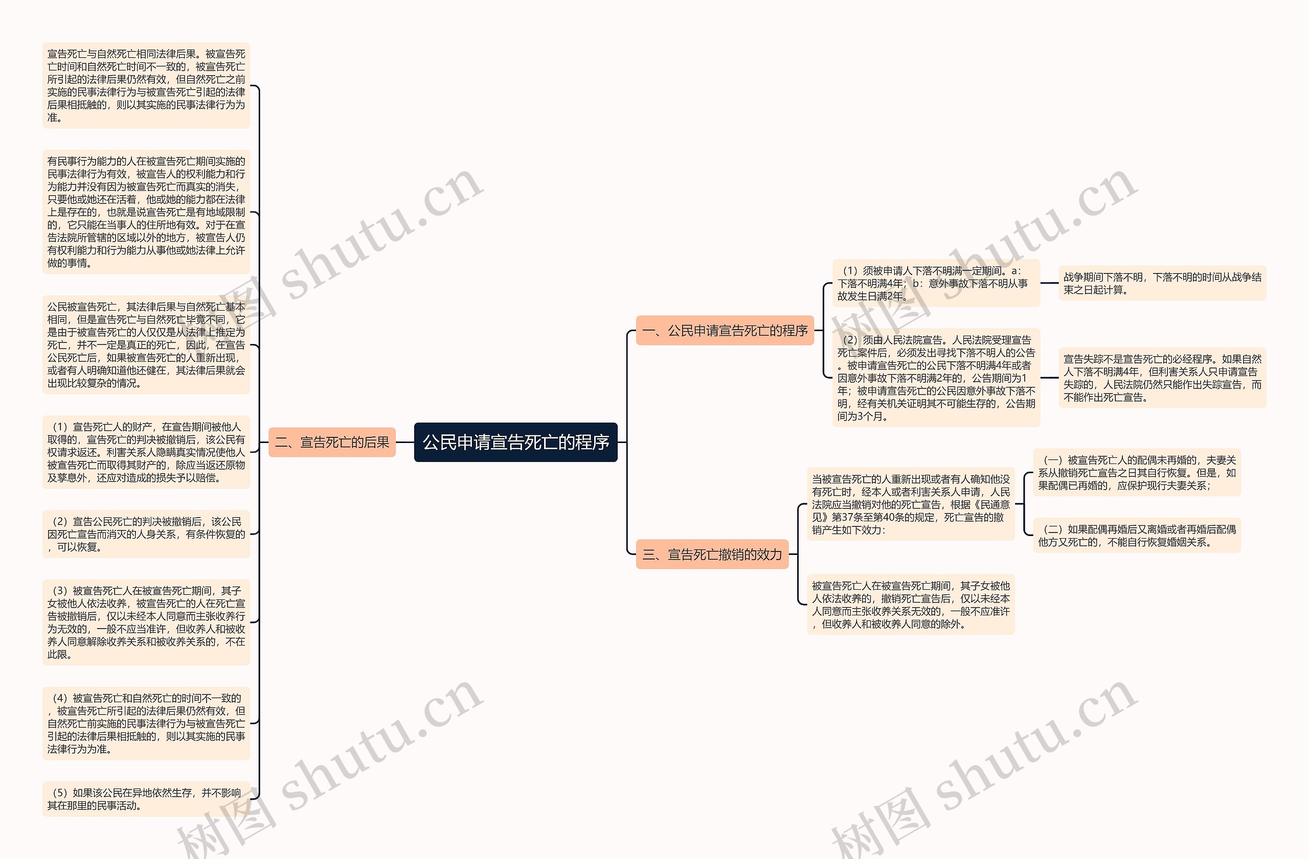 公民申请宣告死亡的程序思维导图