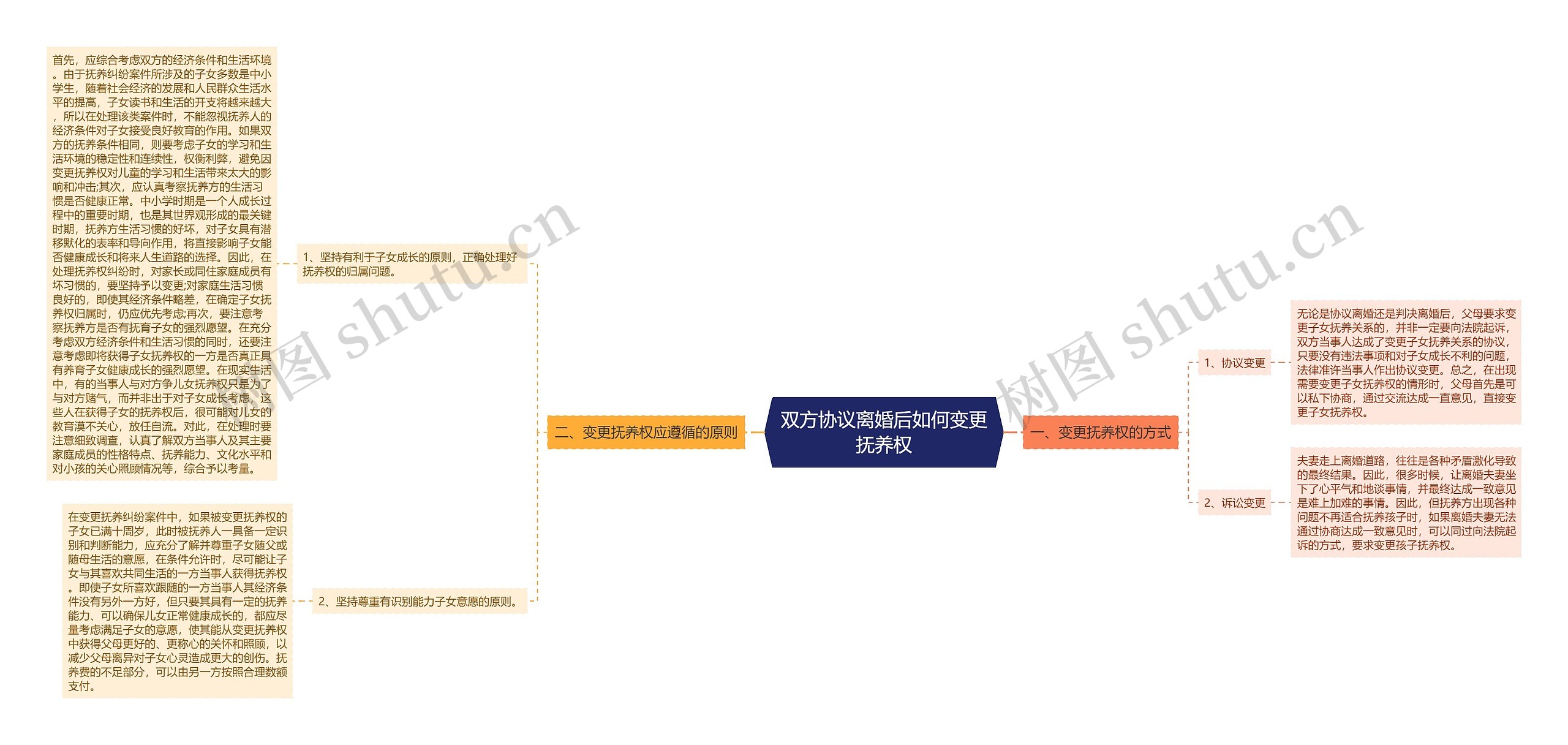 双方协议离婚后如何变更抚养权思维导图