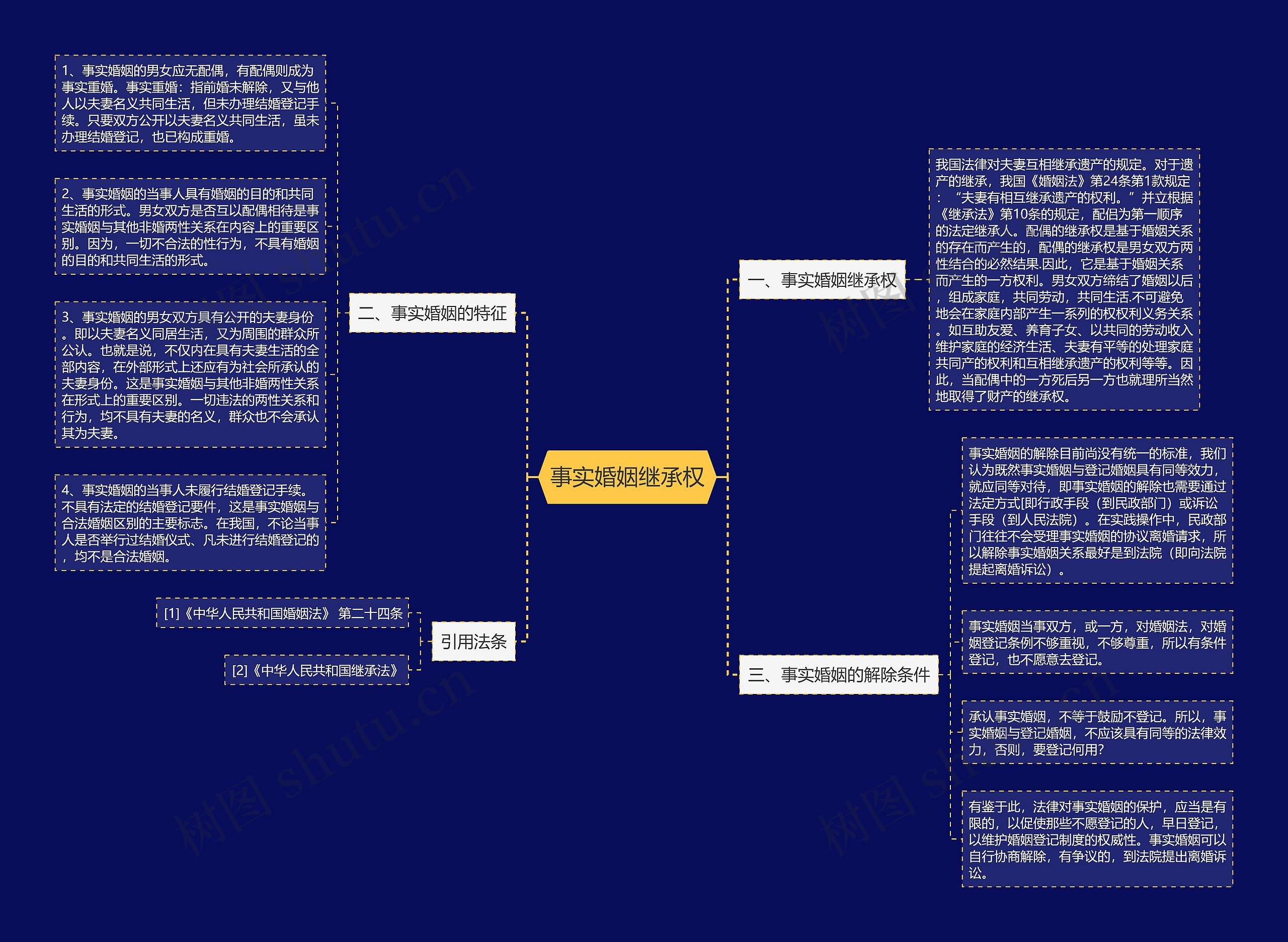 事实婚姻继承权思维导图