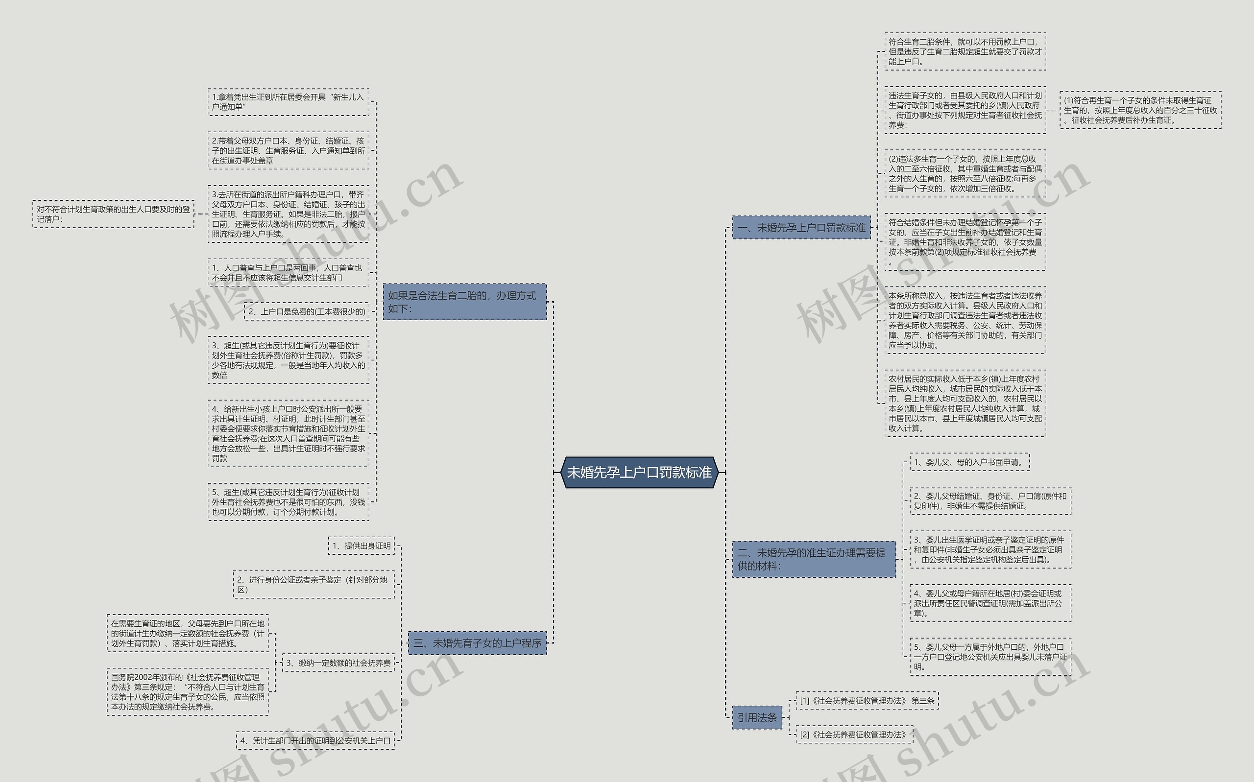 未婚先孕上户口罚款标准思维导图