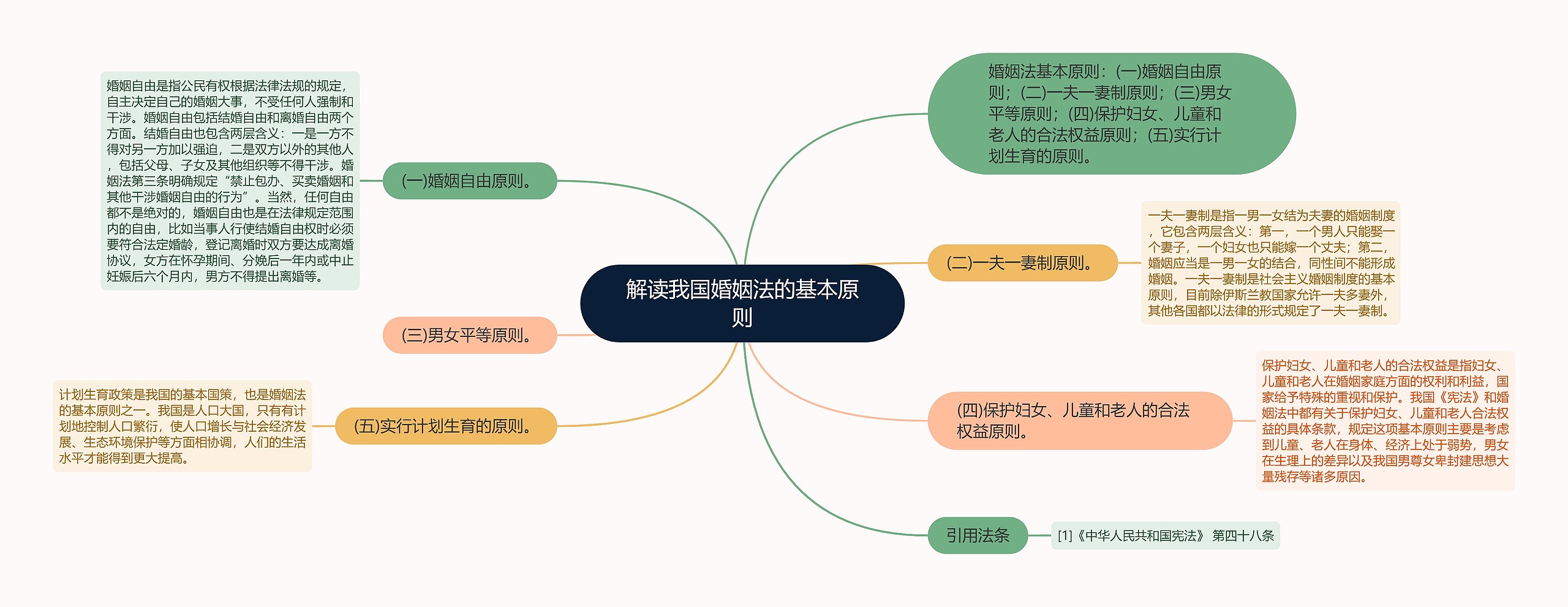 解读我国婚姻法的基本原则思维导图