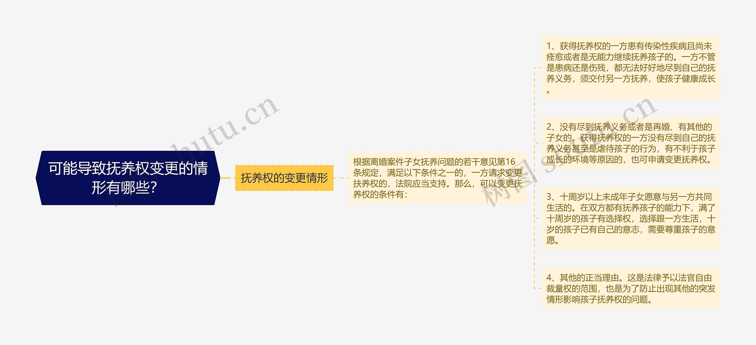 可能导致抚养权变更的情形有哪些？
