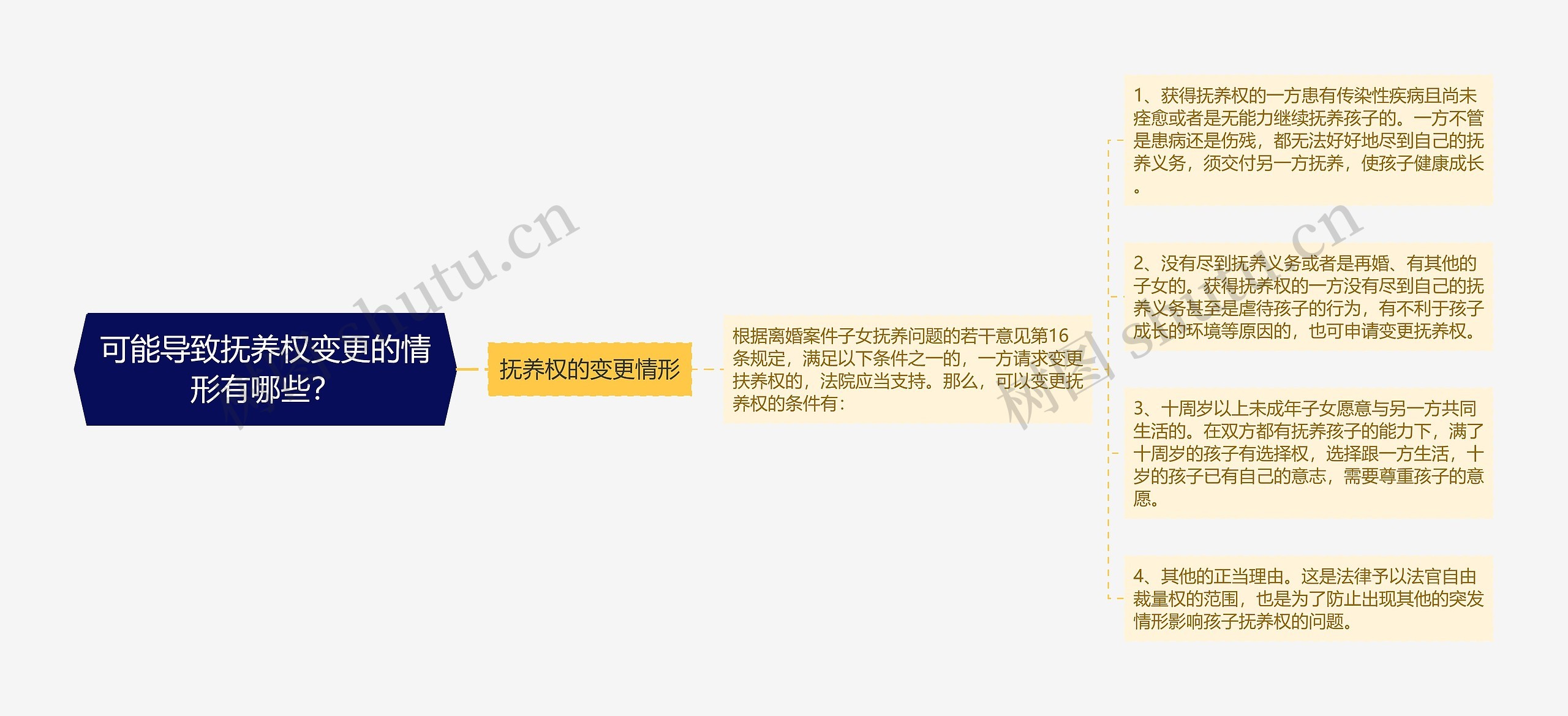 可能导致抚养权变更的情形有哪些？思维导图