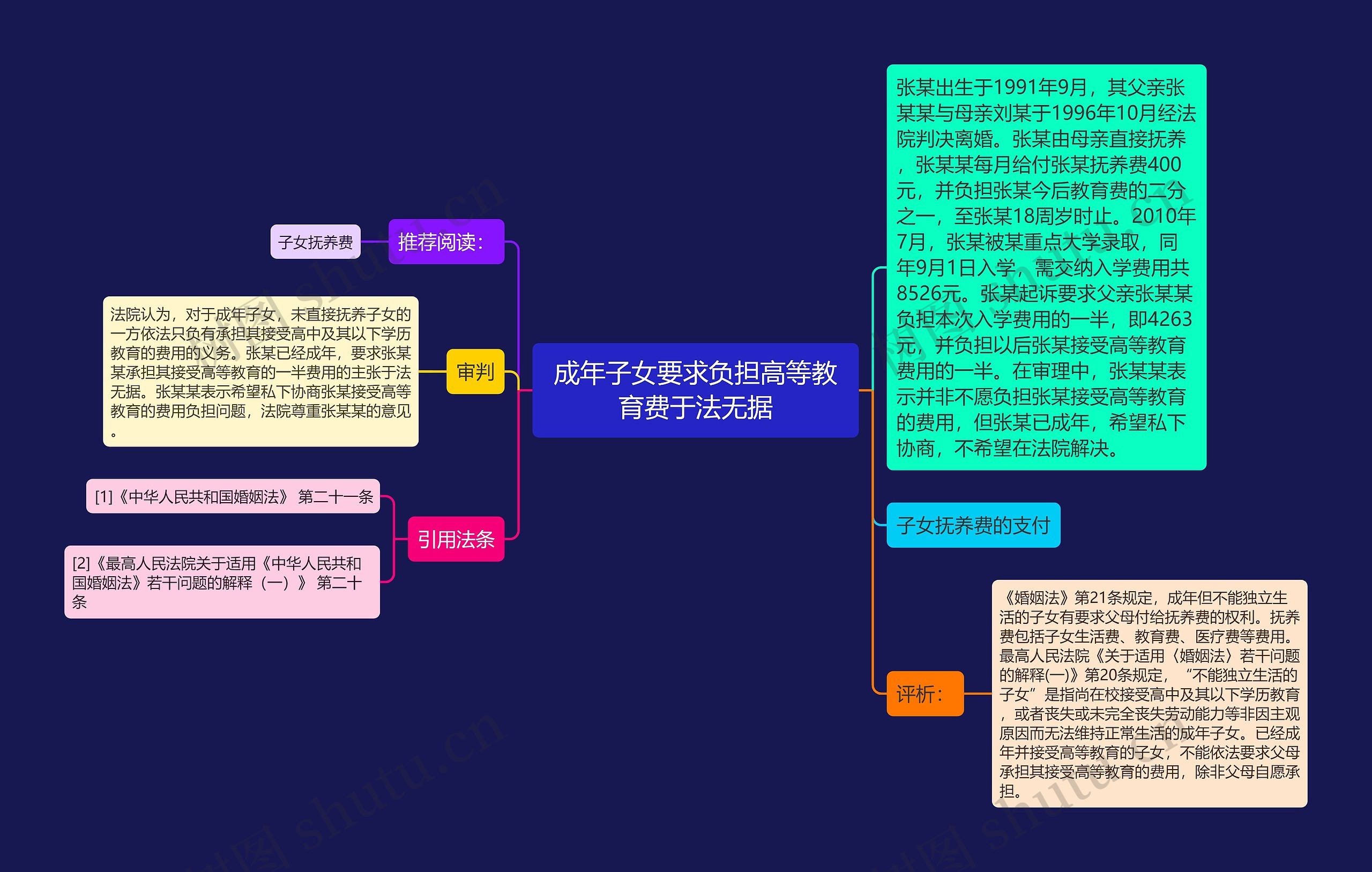 成年子女要求负担高等教育费于法无据思维导图