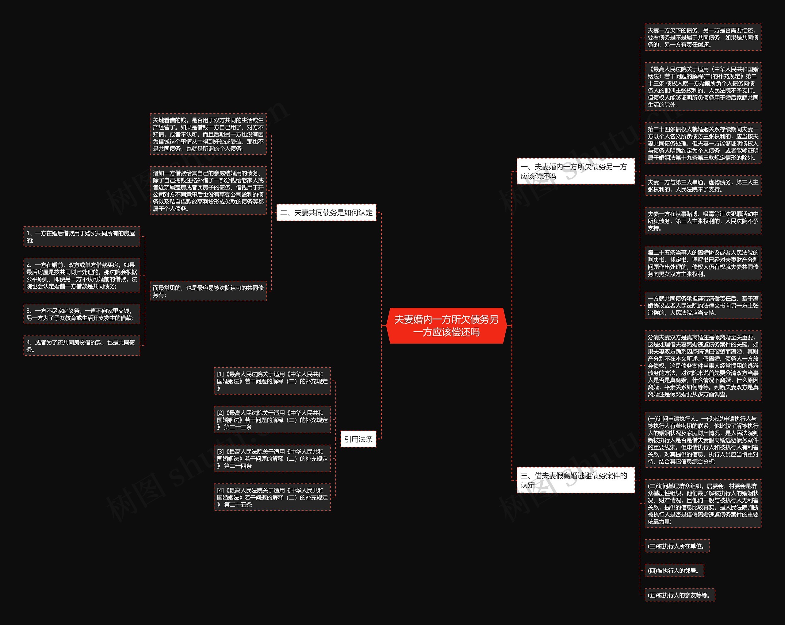 夫妻婚内一方所欠债务另一方应该偿还吗思维导图