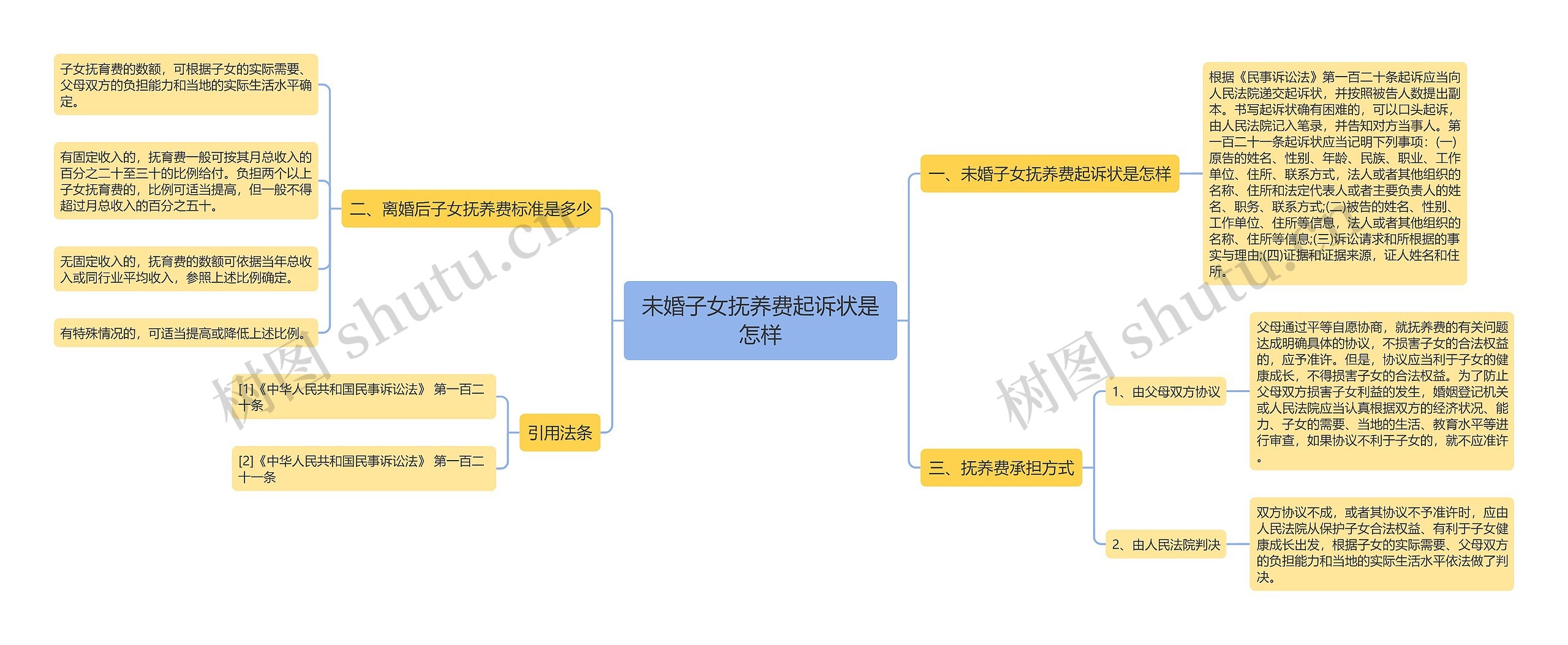 未婚子女抚养费起诉状是怎样