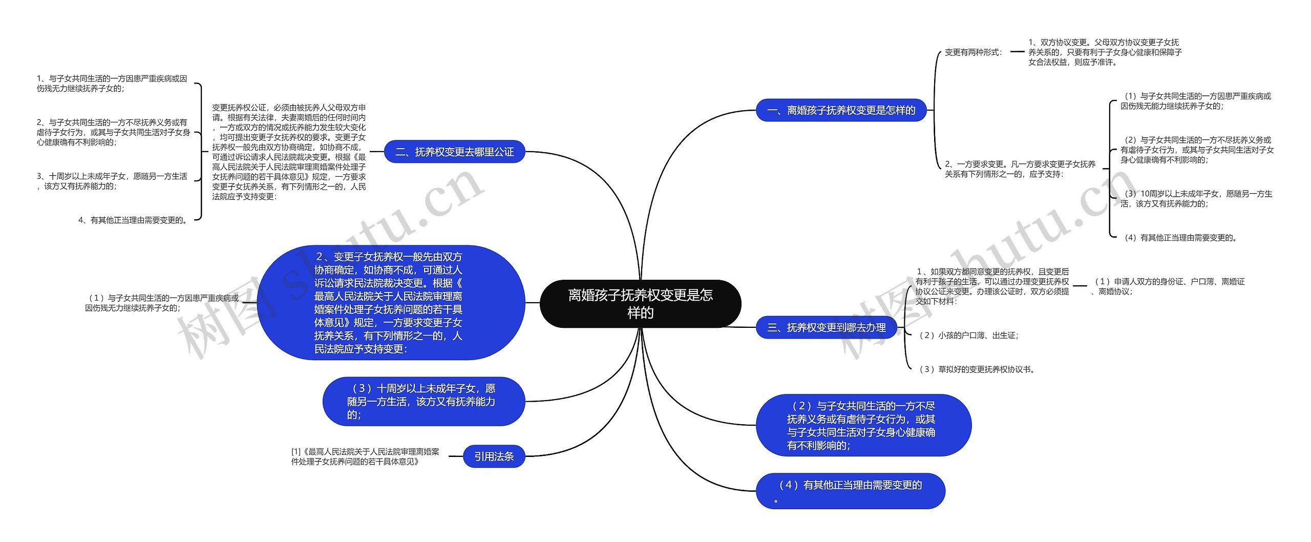 离婚孩子抚养权变更是怎样的思维导图