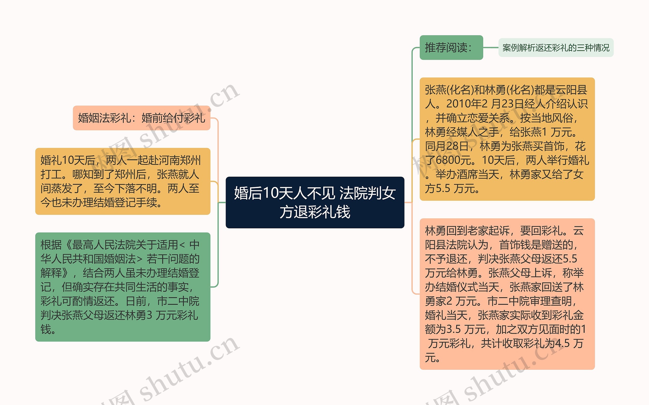 婚后10天人不见 法院判女方退彩礼钱