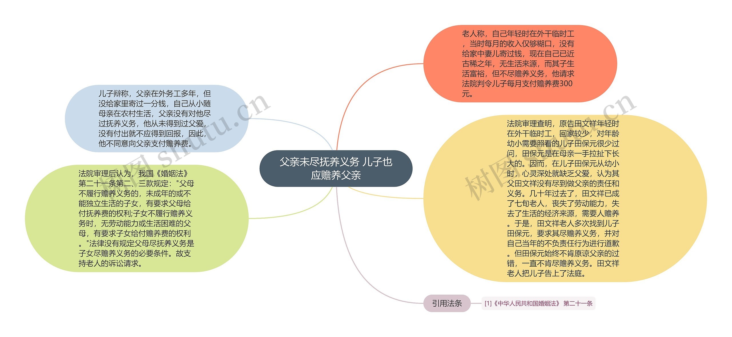 父亲未尽抚养义务 儿子也应赡养父亲思维导图