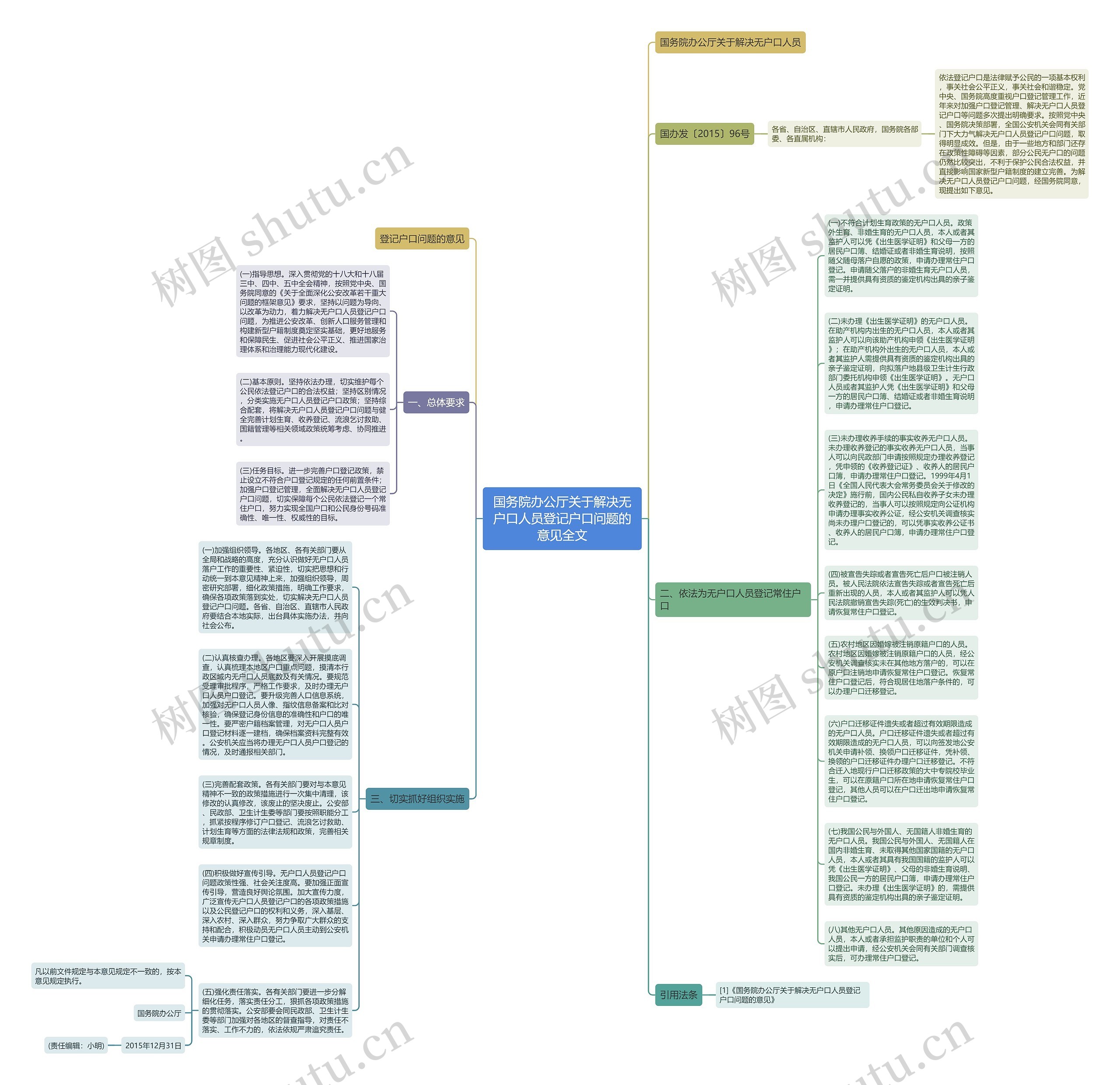 国务院办公厅关于解决无户口人员登记户口问题的意见全文思维导图