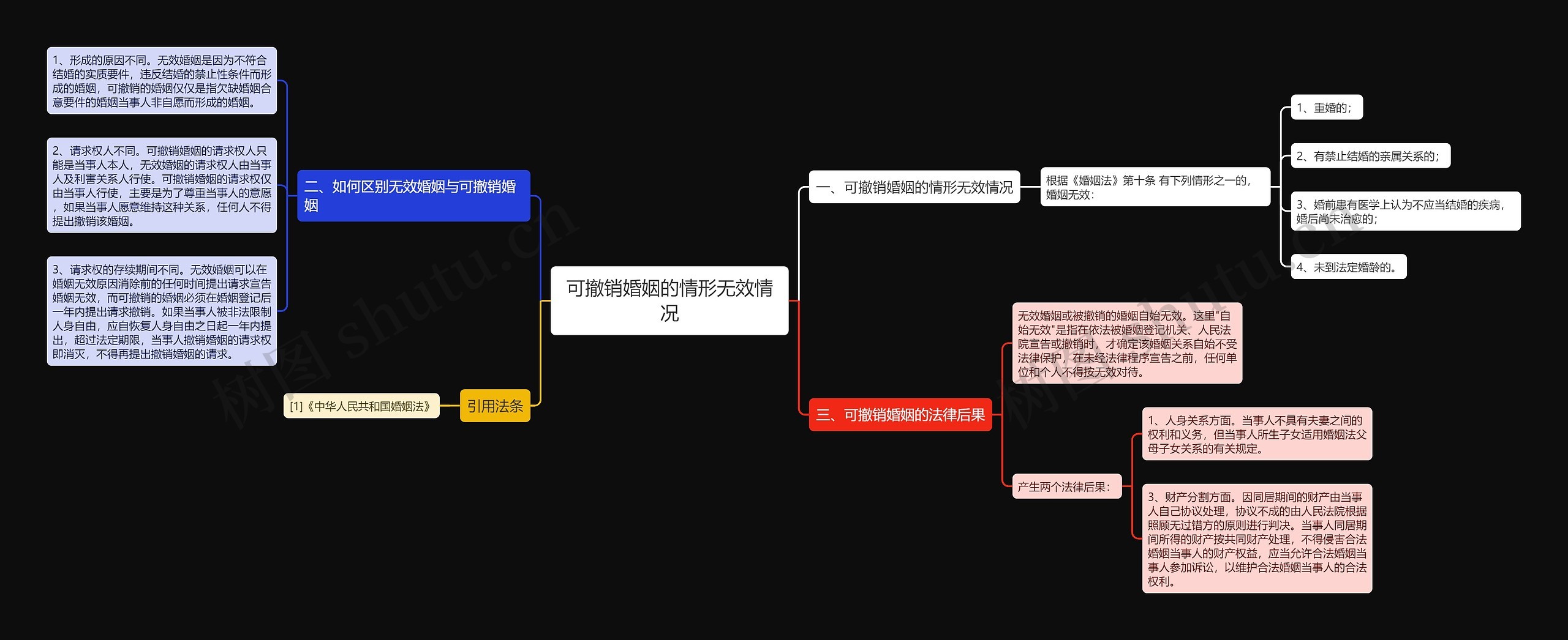 可撤销婚姻的情形无效情况思维导图