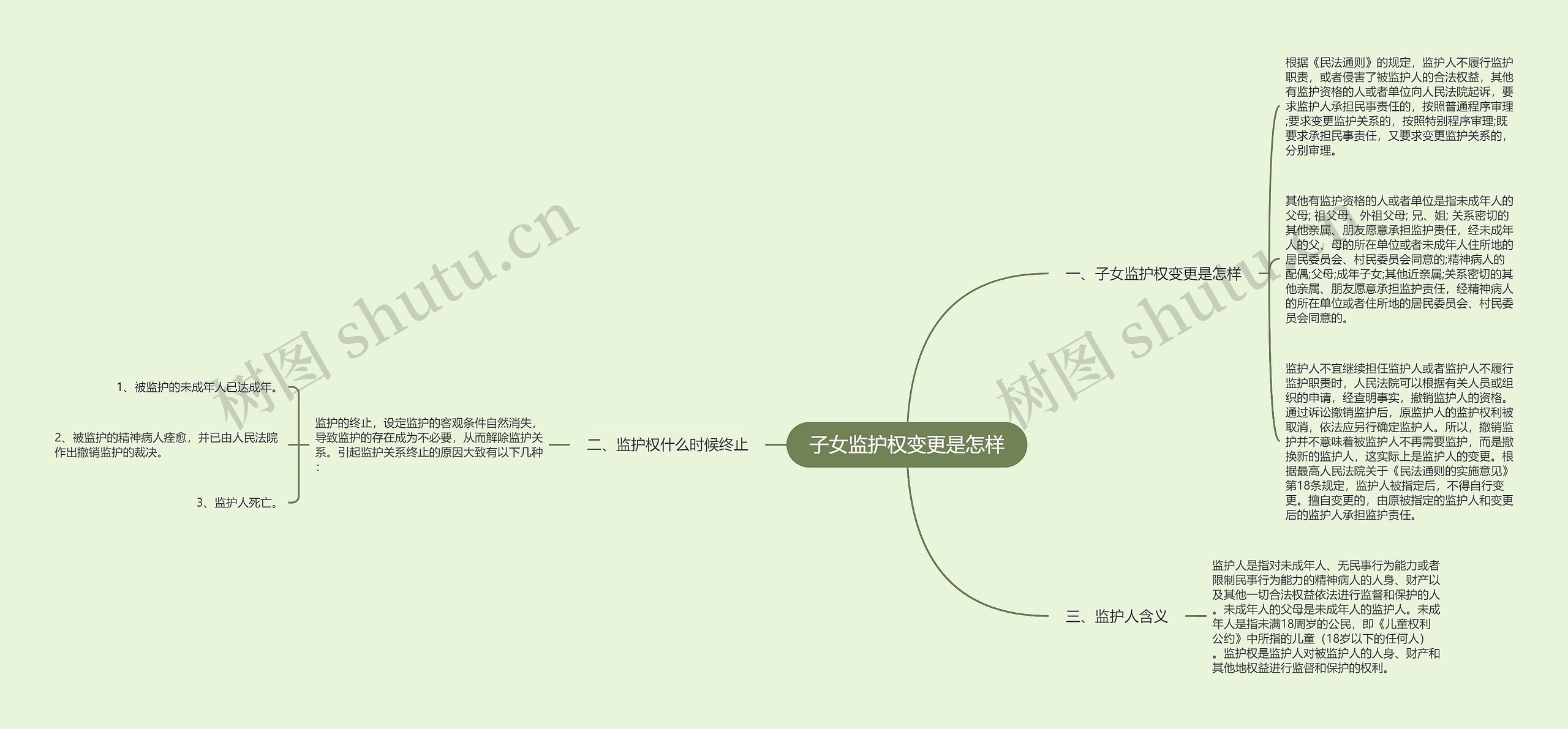 子女监护权变更是怎样思维导图