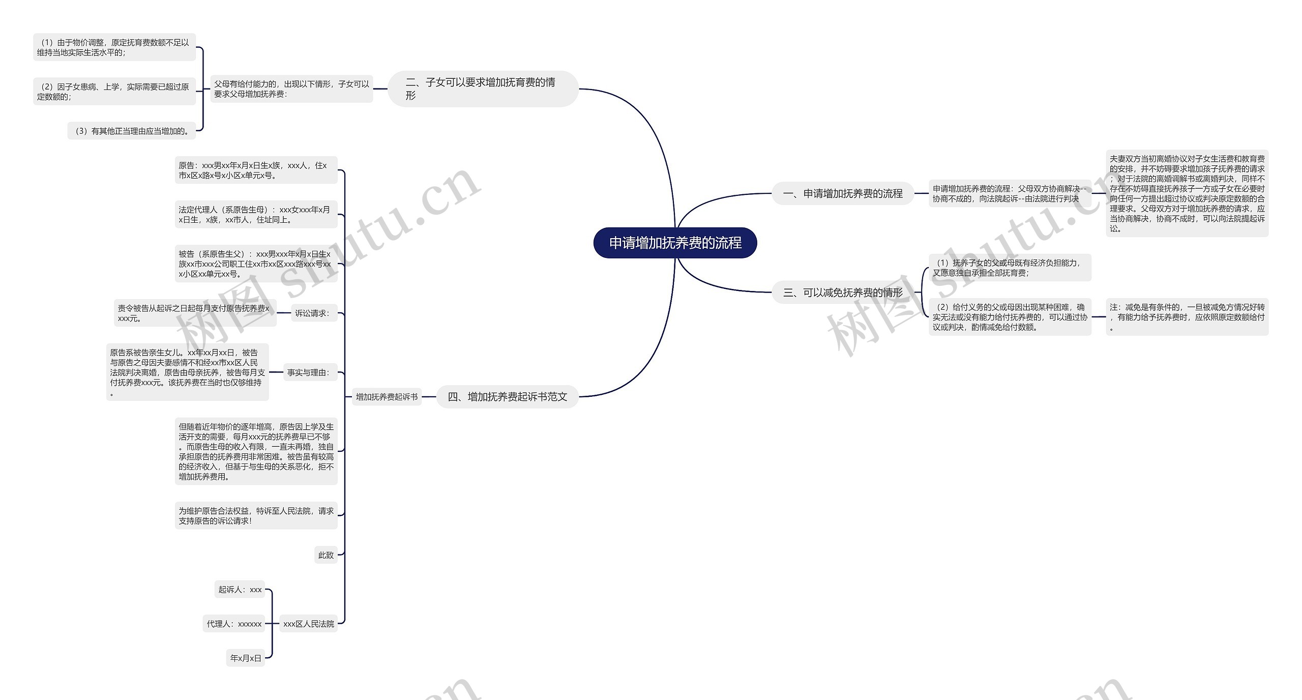 申请增加抚养费的流程思维导图
