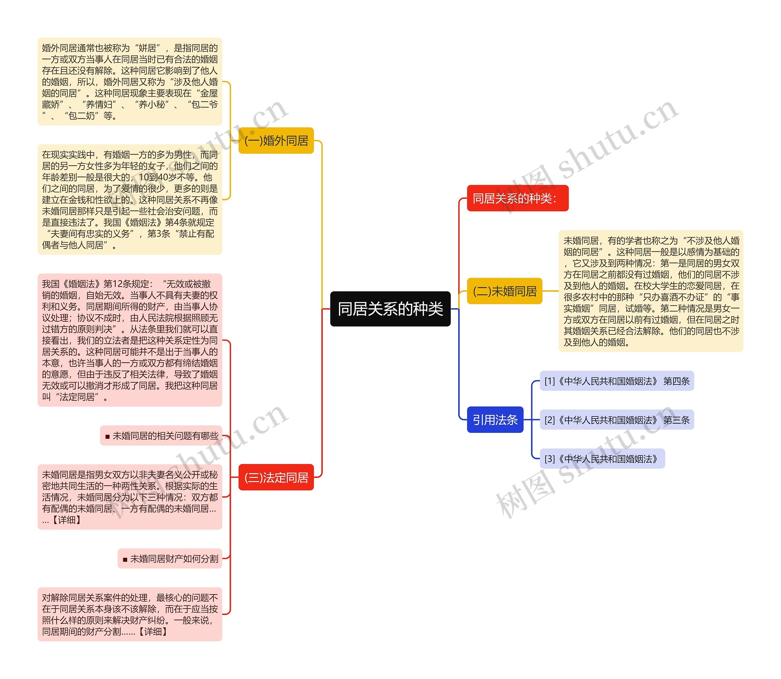 同居关系的种类思维导图