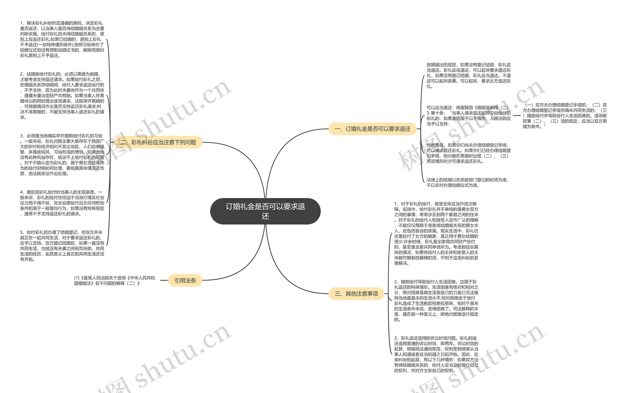 订婚礼金是否可以要求退还思维导图
