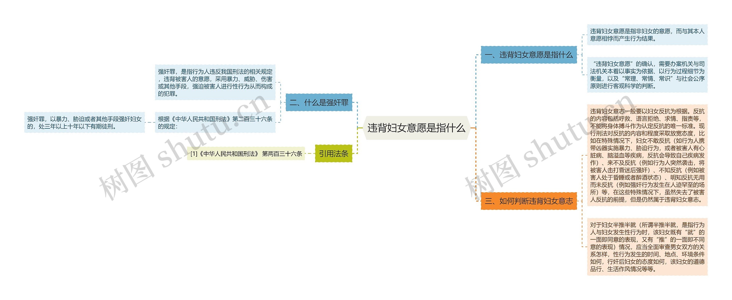 违背妇女意愿是指什么思维导图