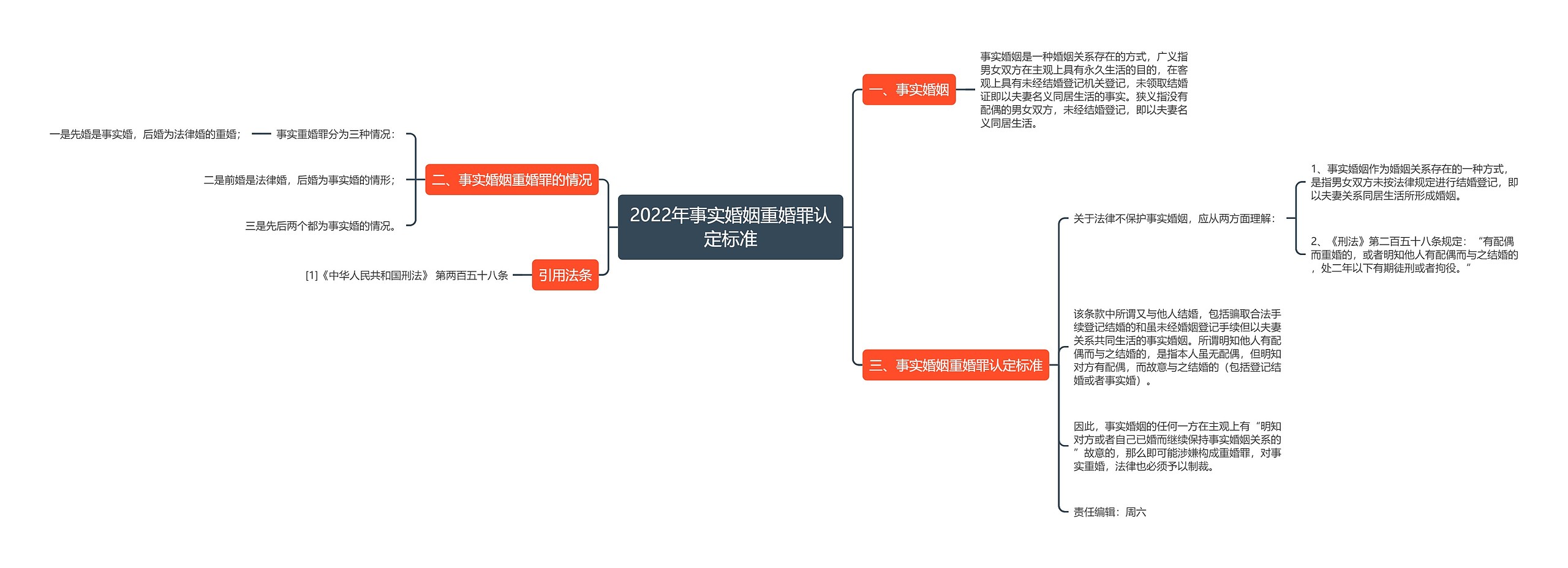 2022年事实婚姻重婚罪认定标准思维导图