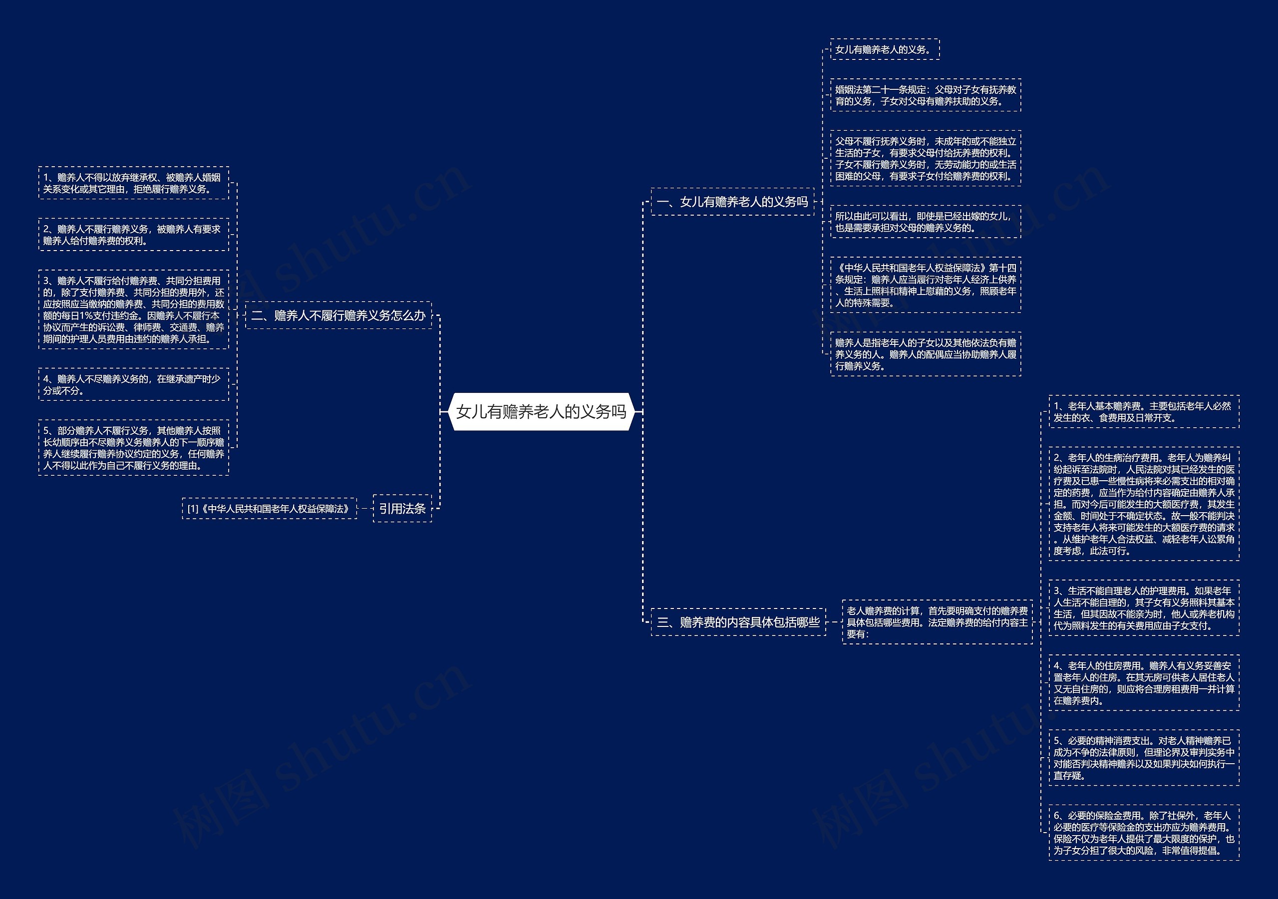 女儿有赡养老人的义务吗思维导图