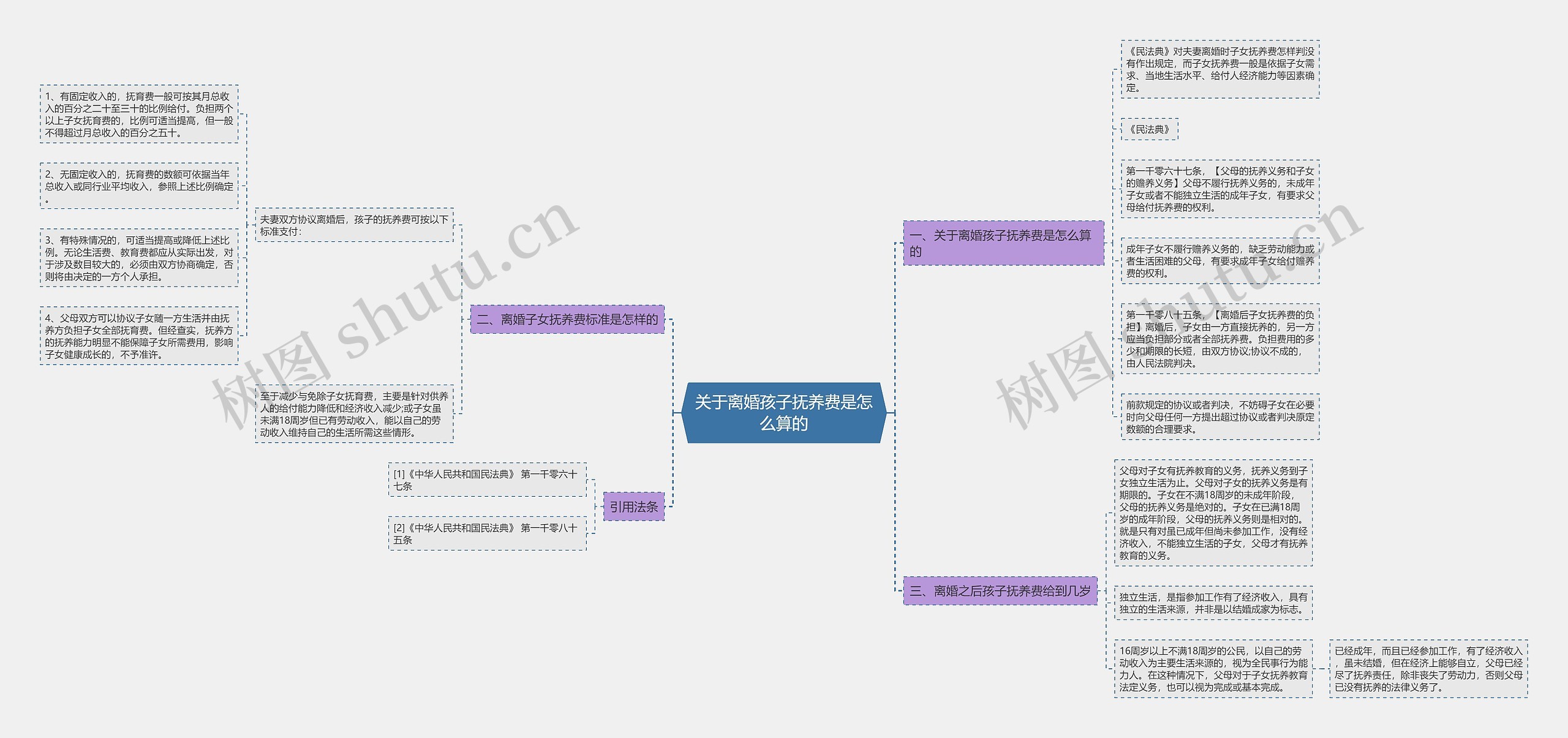 关于离婚孩子抚养费是怎么算的思维导图