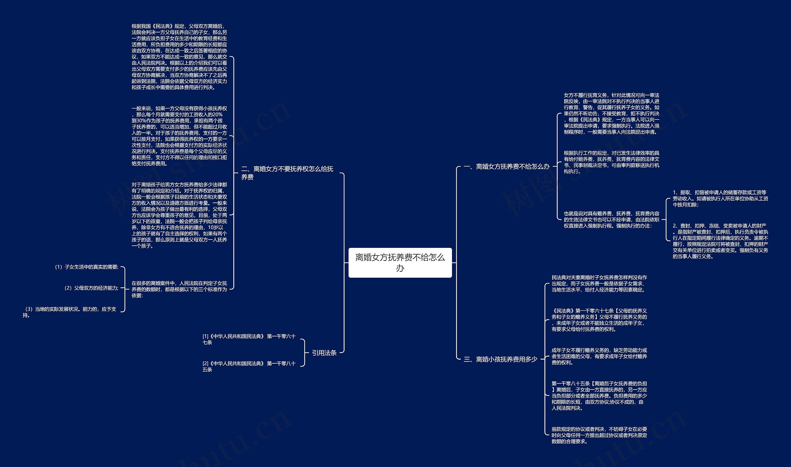 离婚女方抚养费不给怎么办思维导图