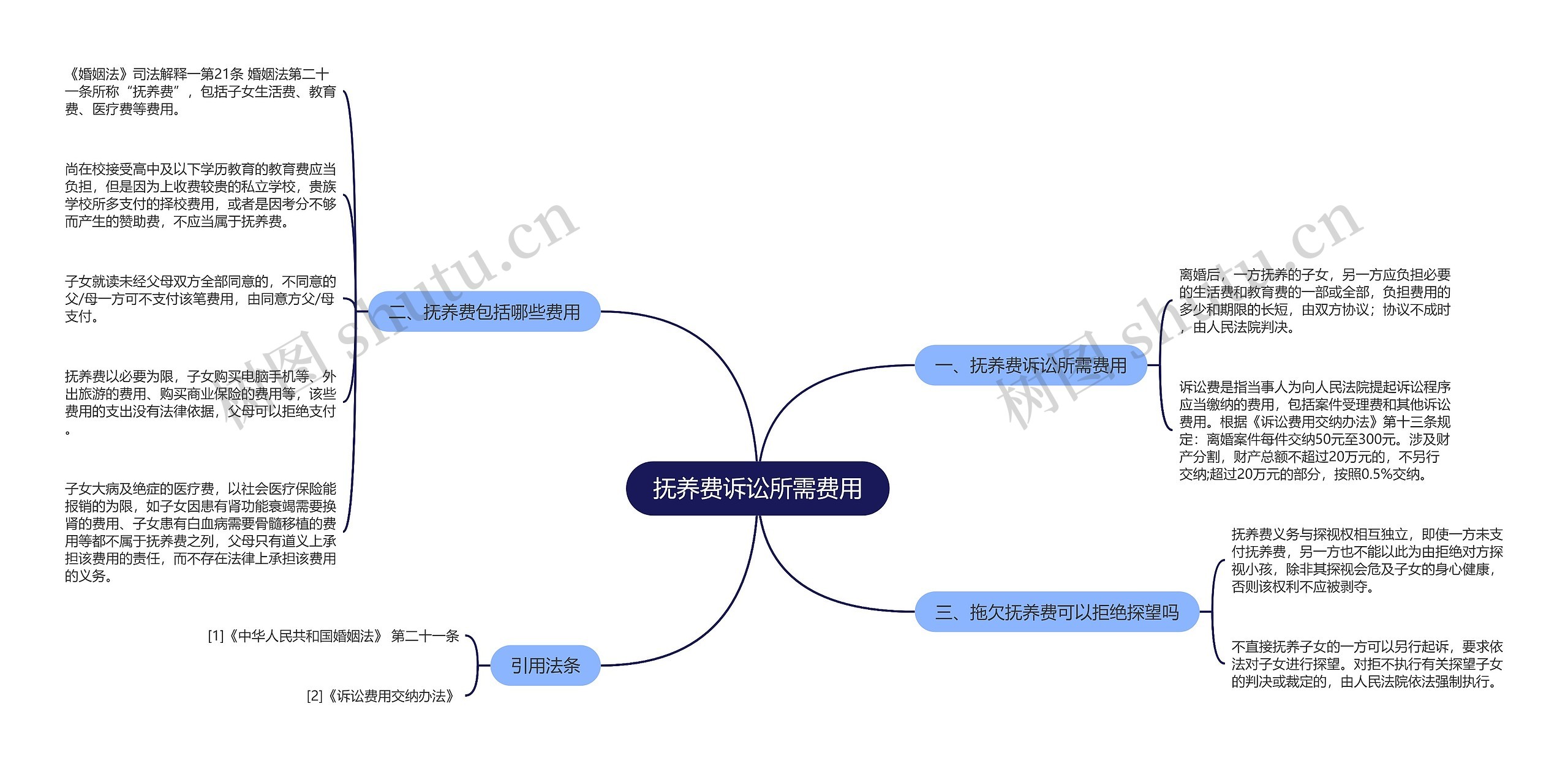 抚养费诉讼所需费用思维导图