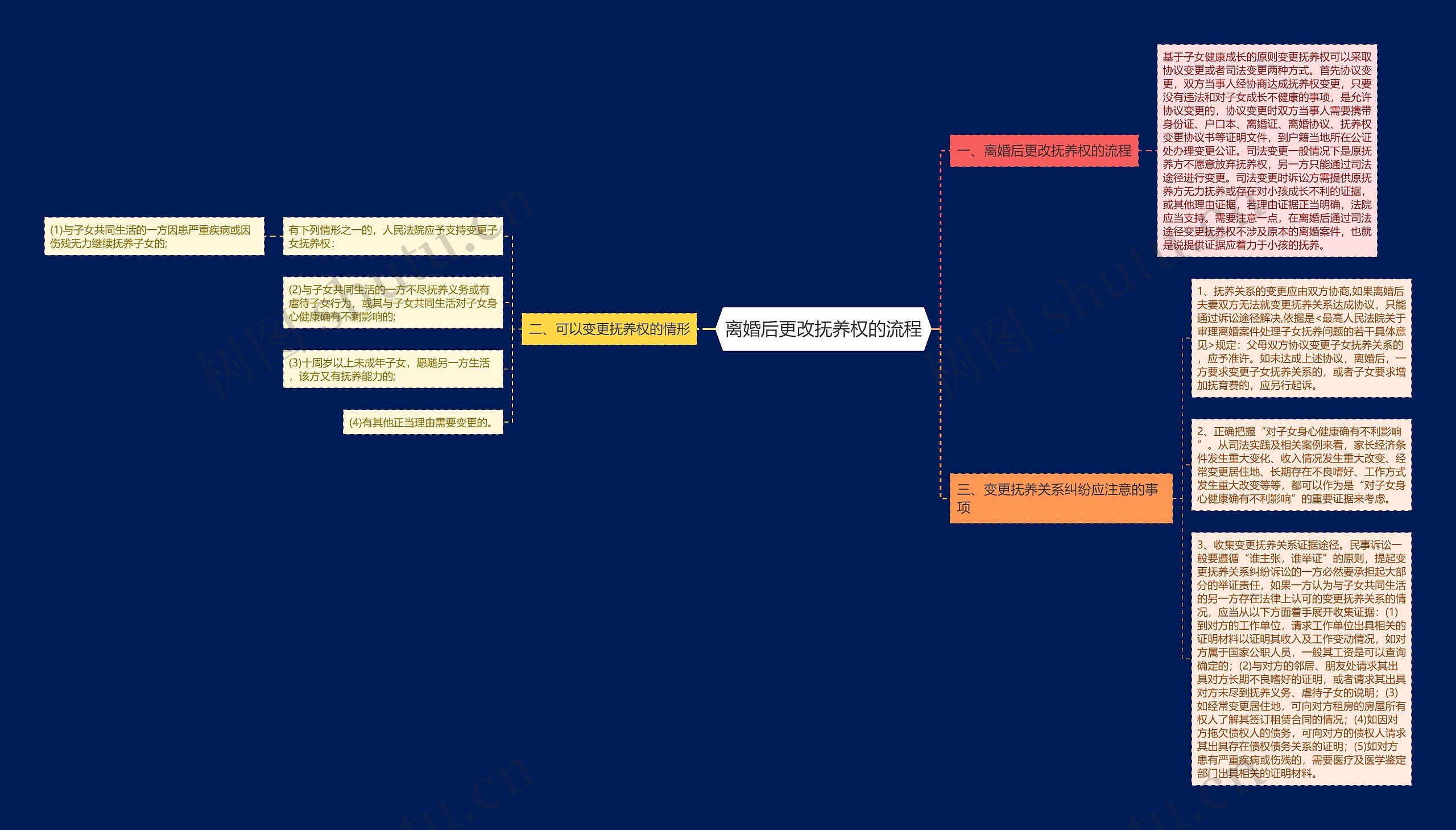 离婚后更改抚养权的流程思维导图