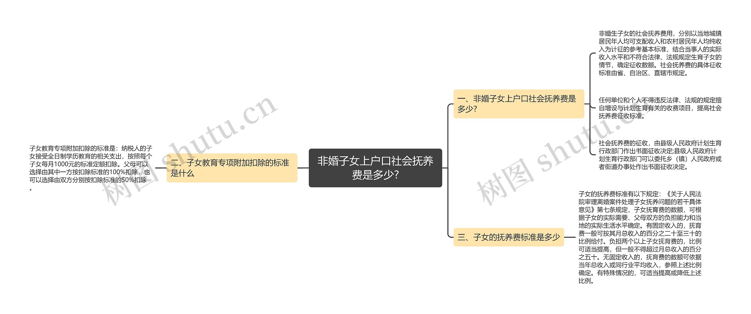 非婚子女上户口社会抚养费是多少?思维导图