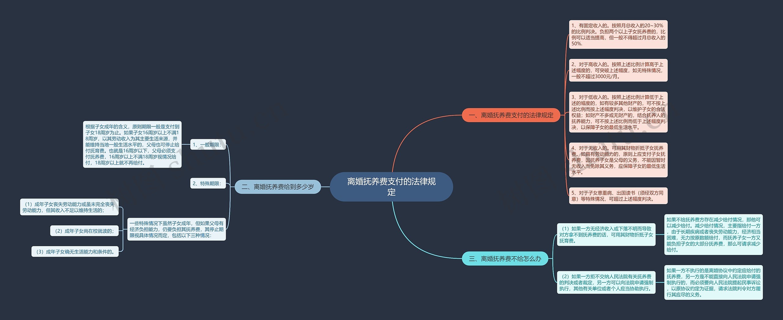 离婚抚养费支付的法律规定思维导图