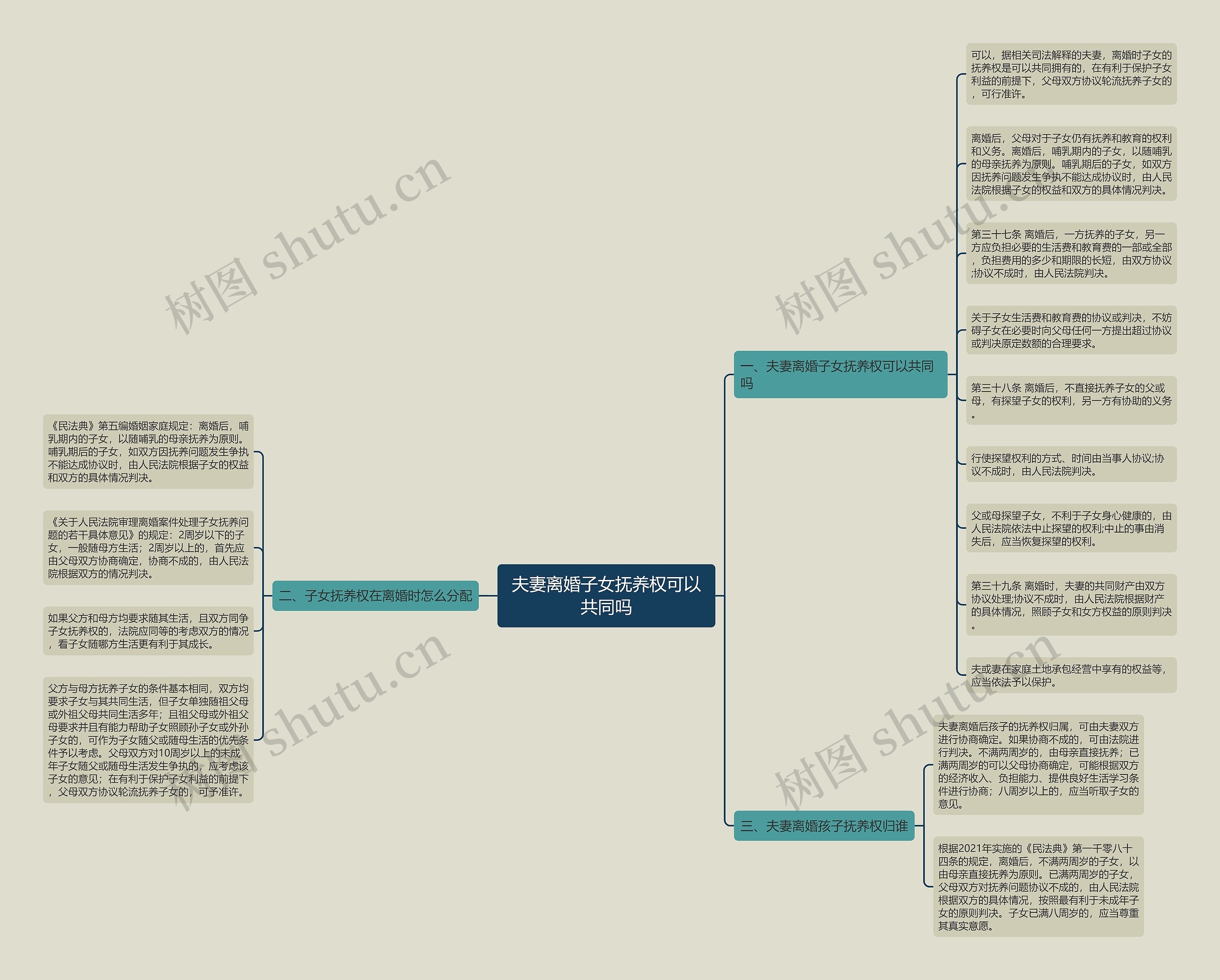夫妻离婚子女抚养权可以共同吗思维导图