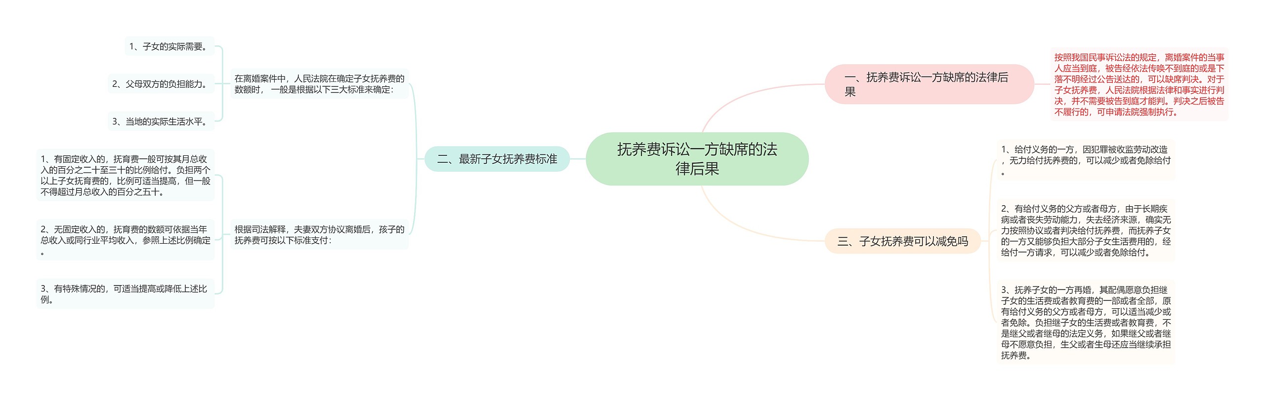 抚养费诉讼一方缺席的法律后果