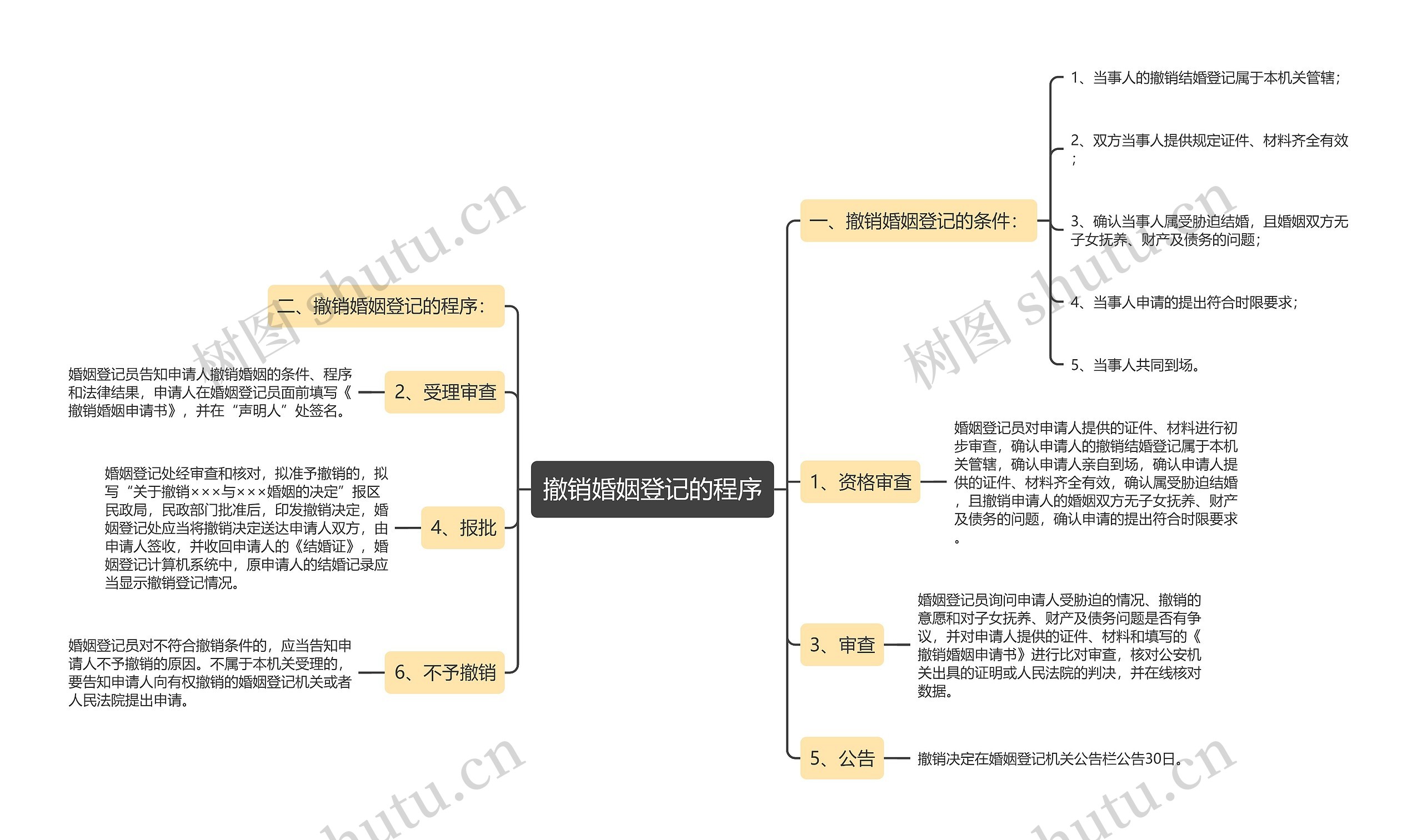 撤销婚姻登记的程序