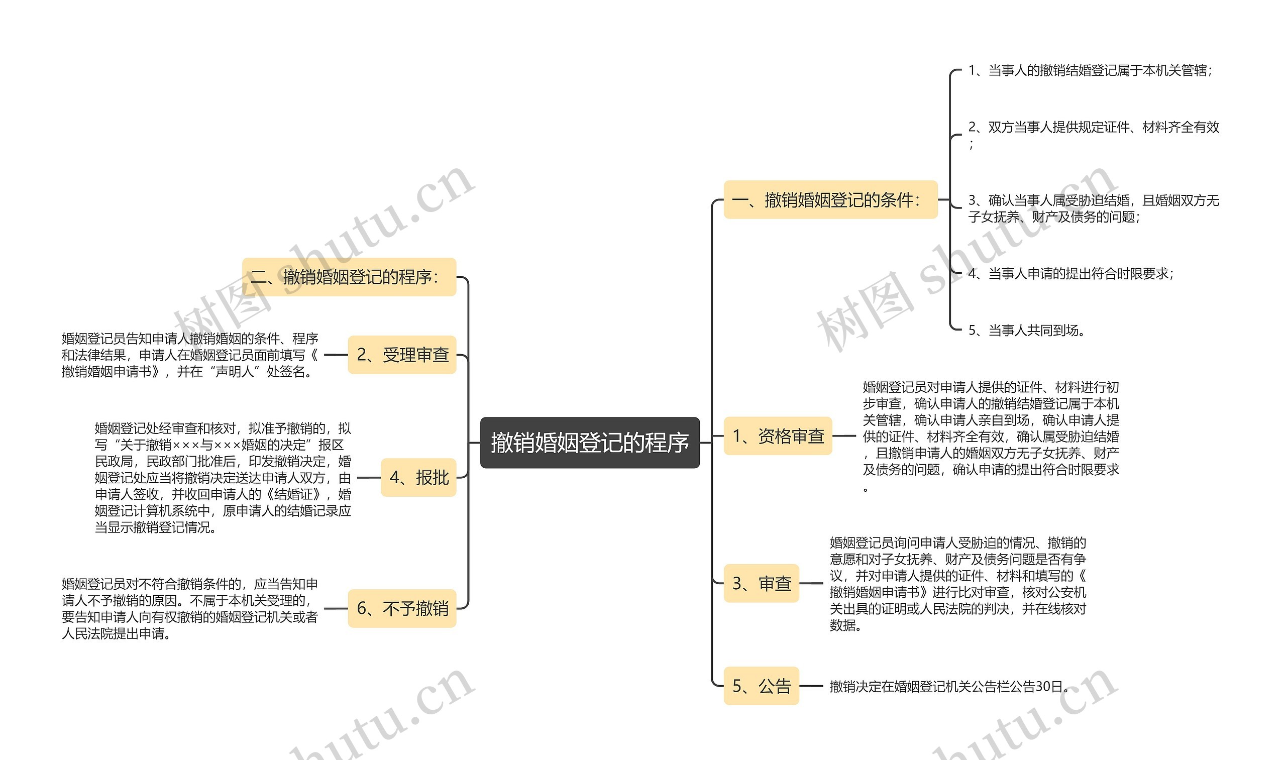 撤销婚姻登记的程序思维导图