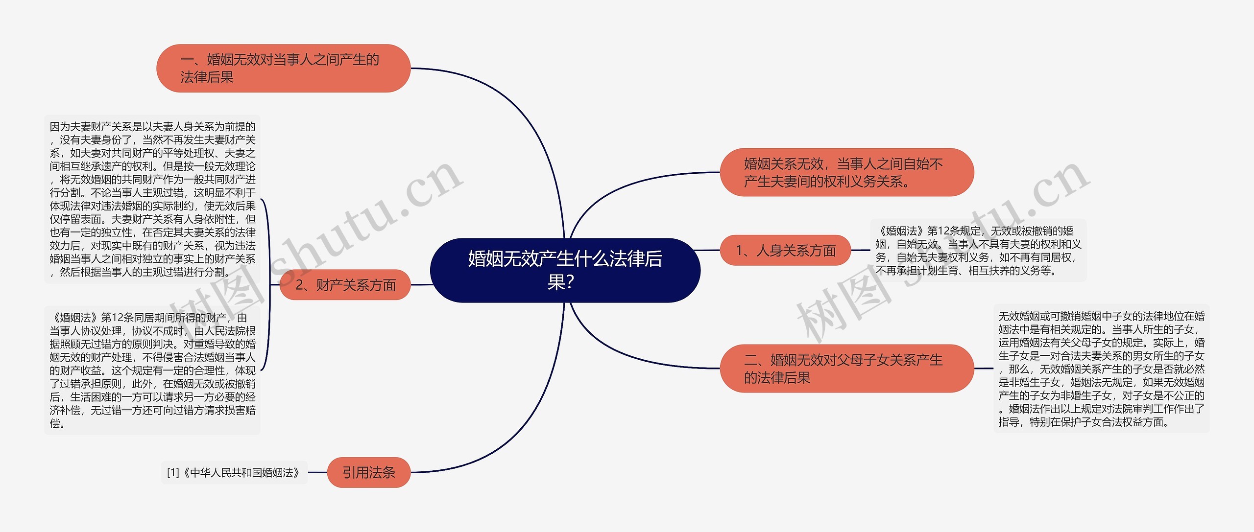 婚姻无效产生什么法律后果？