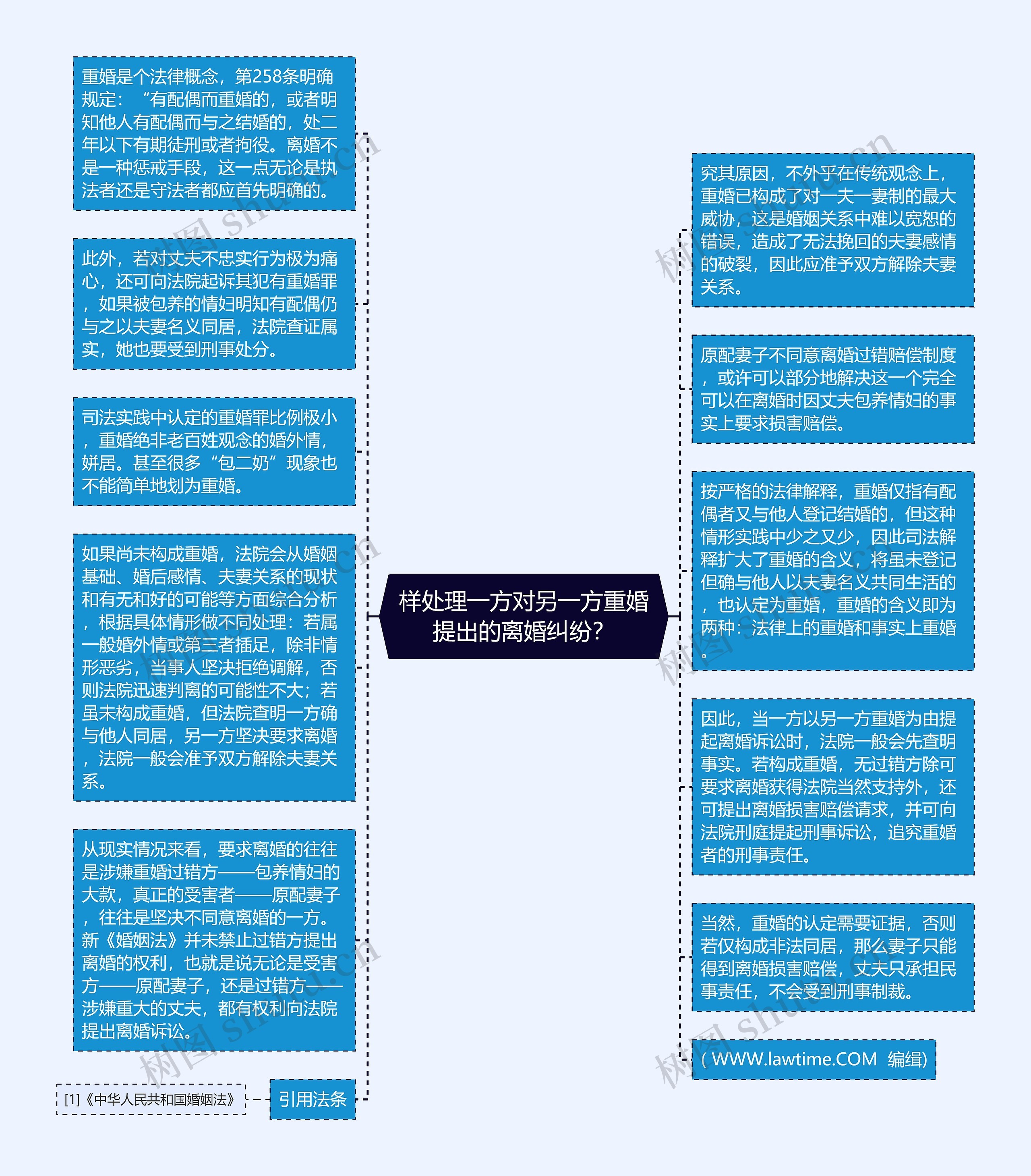 样处理一方对另一方重婚提出的离婚纠纷？思维导图