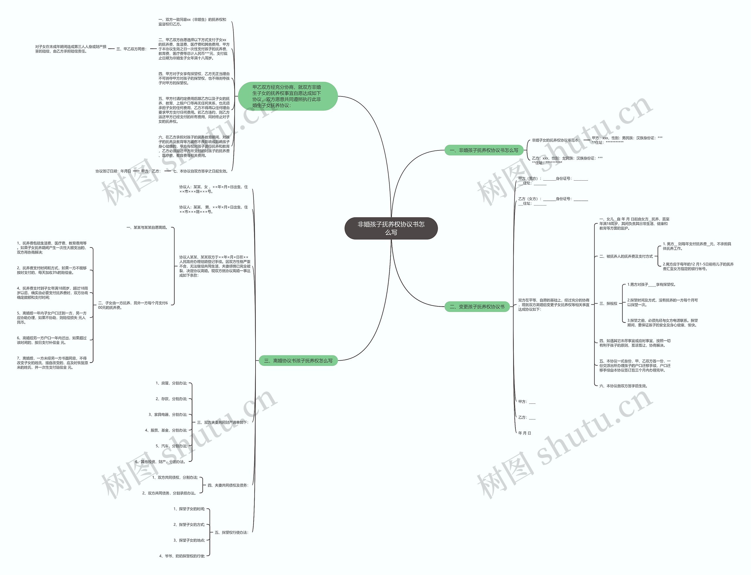 非婚孩子抚养权协议书怎么写思维导图