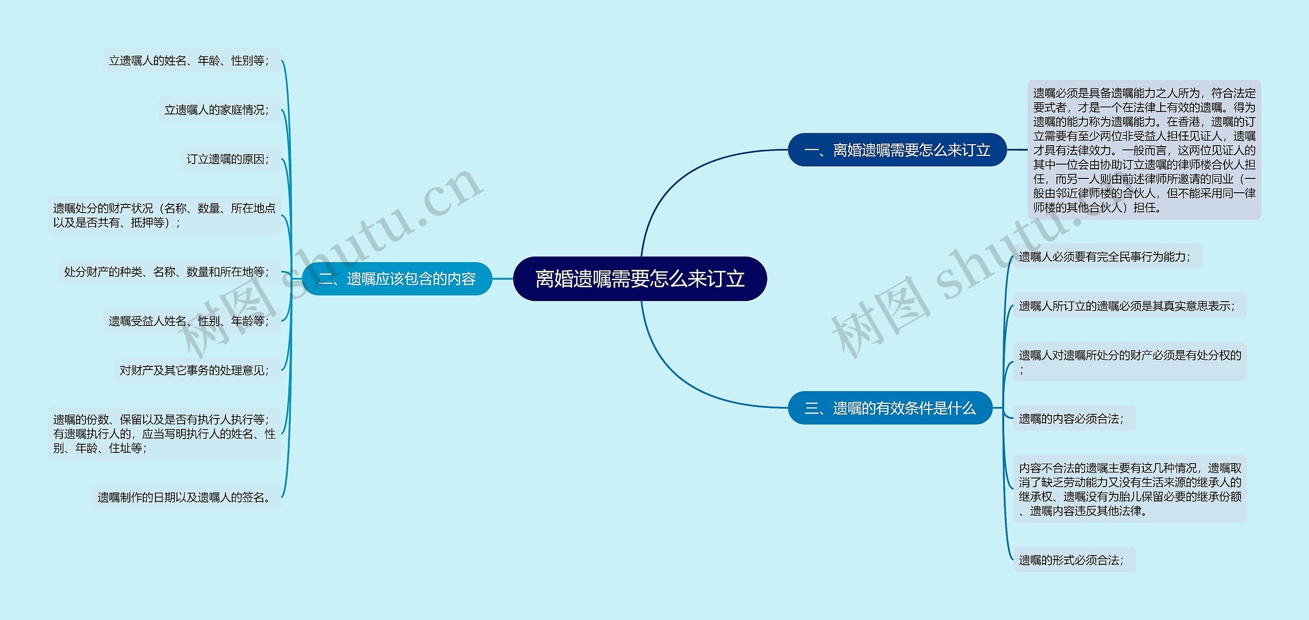 离婚遗嘱需要怎么来订立思维导图