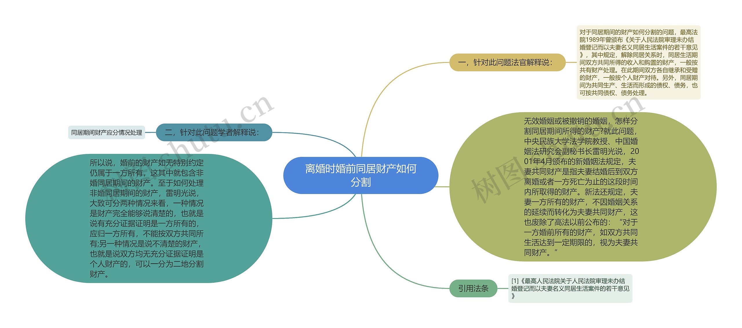 离婚时婚前同居财产如何分割思维导图