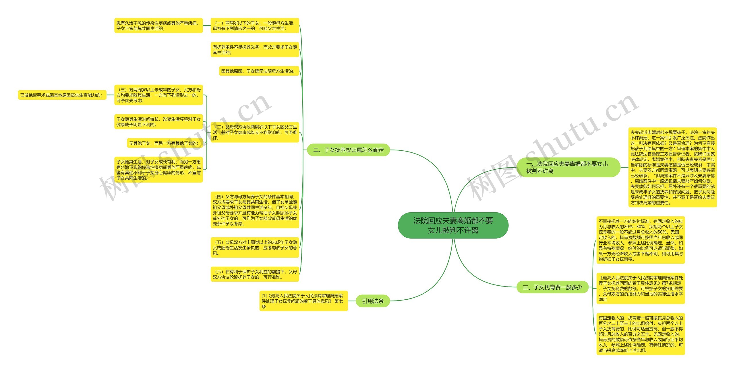法院回应夫妻离婚都不要女儿被判不许离思维导图