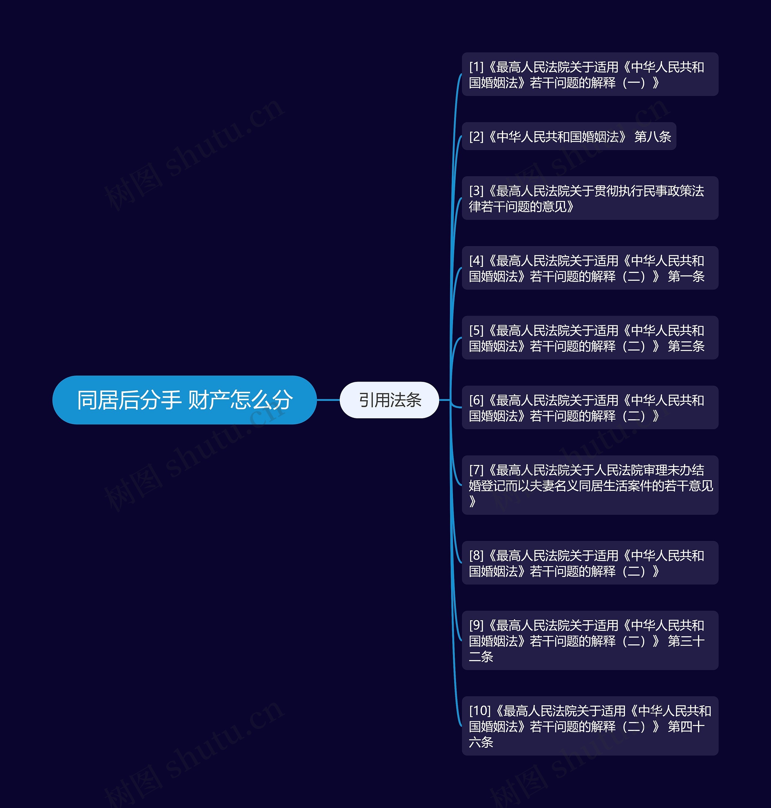 同居后分手 财产怎么分