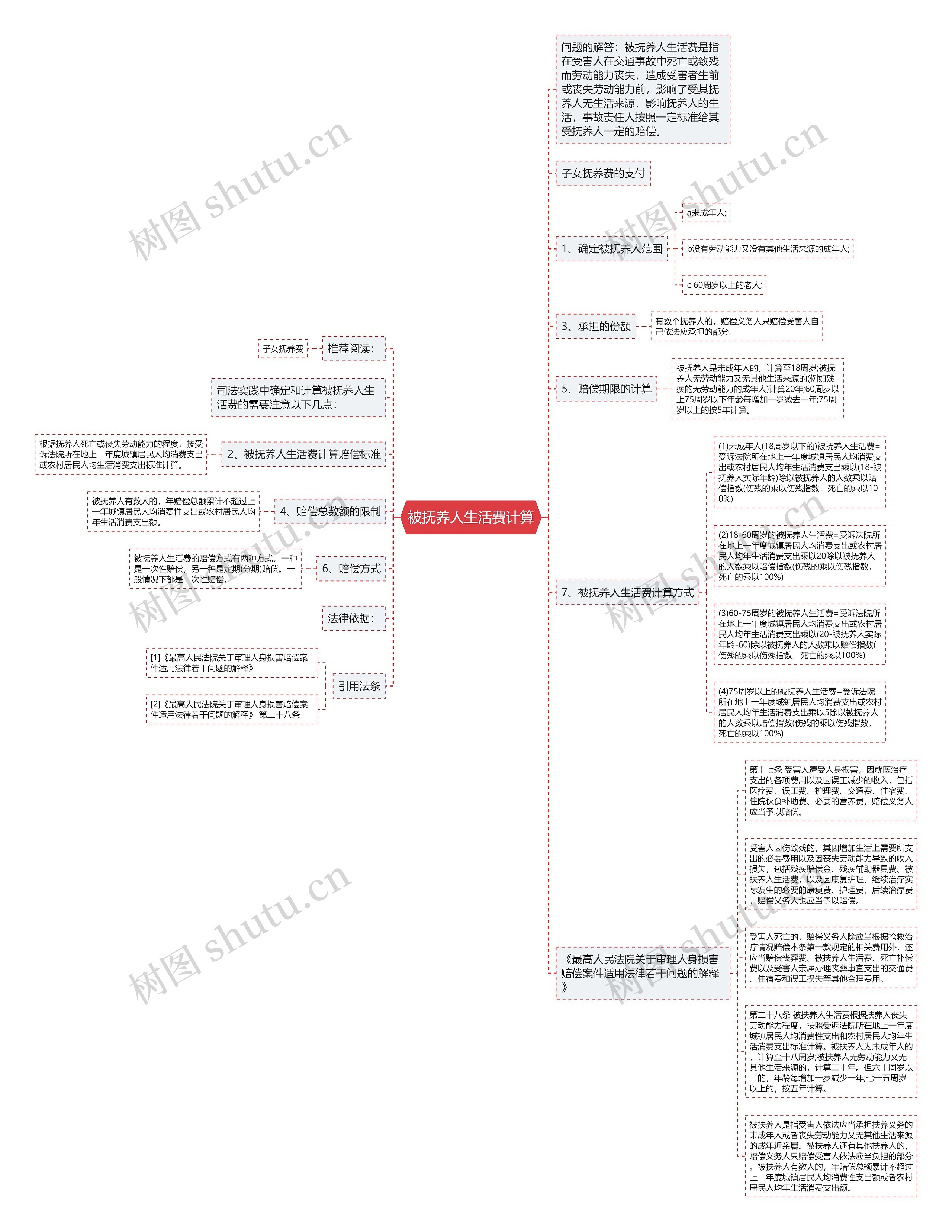 被抚养人生活费计算思维导图