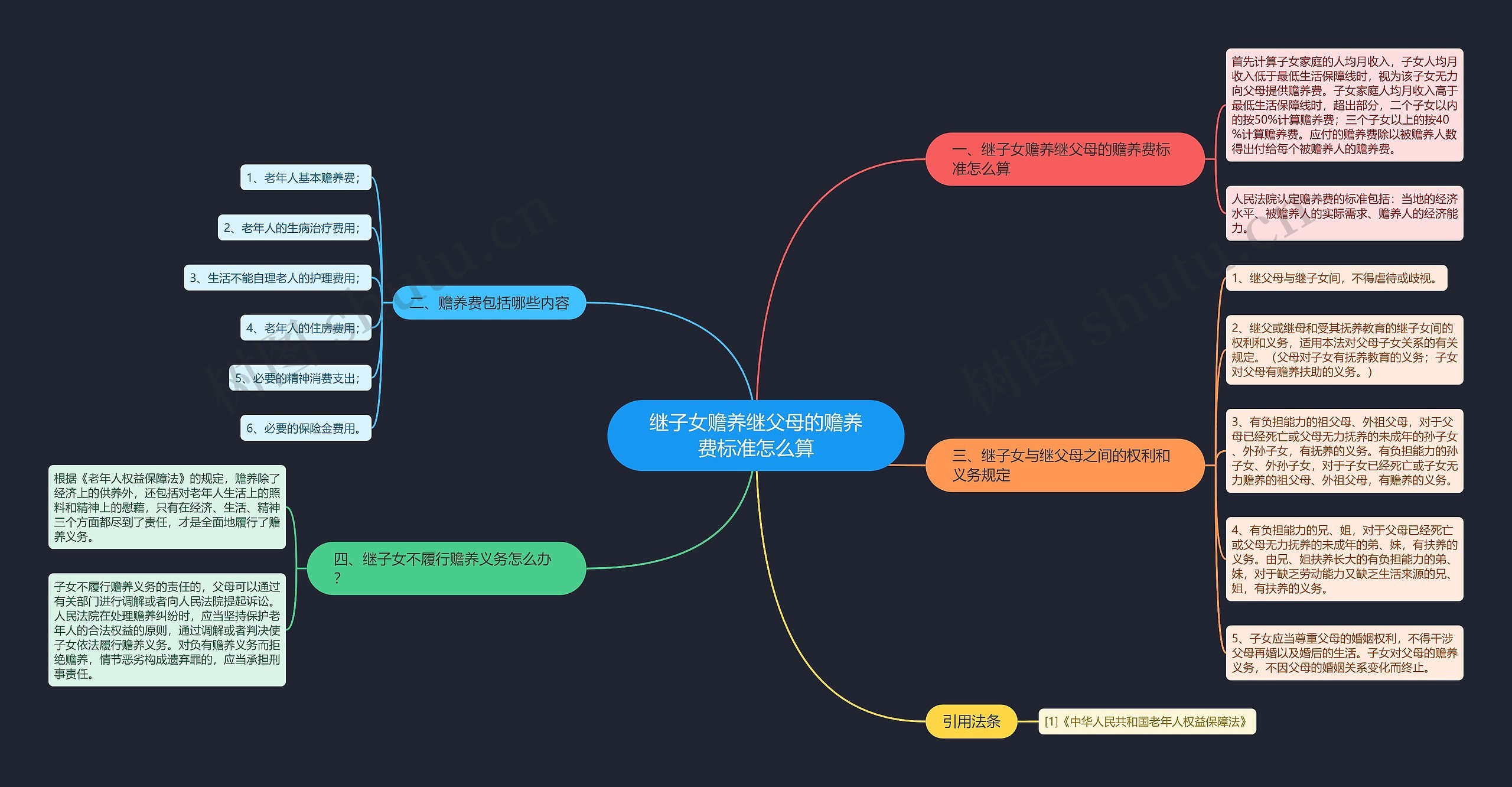 继子女赡养继父母的赡养费标准怎么算思维导图