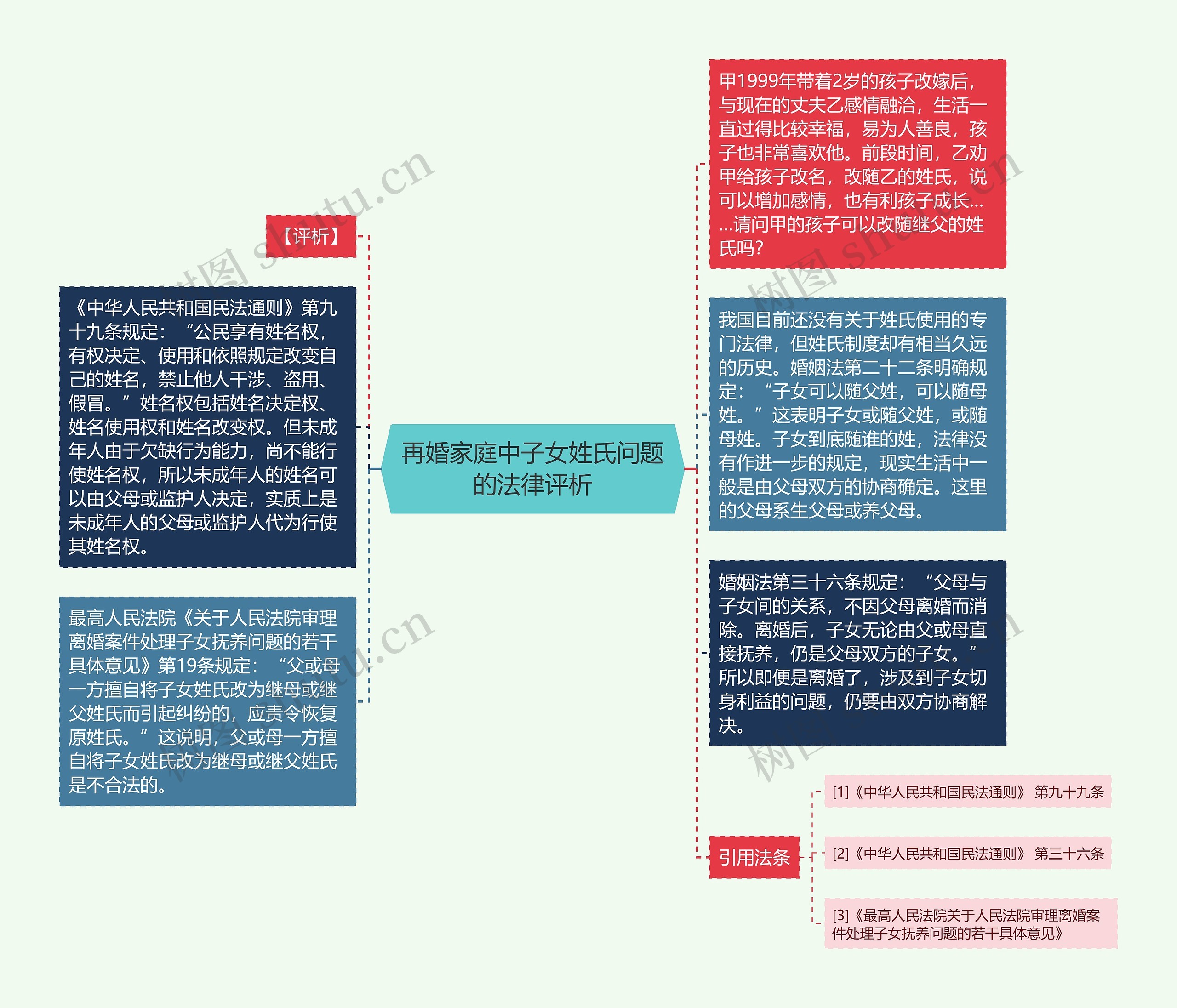 再婚家庭中子女姓氏问题的法律评析思维导图