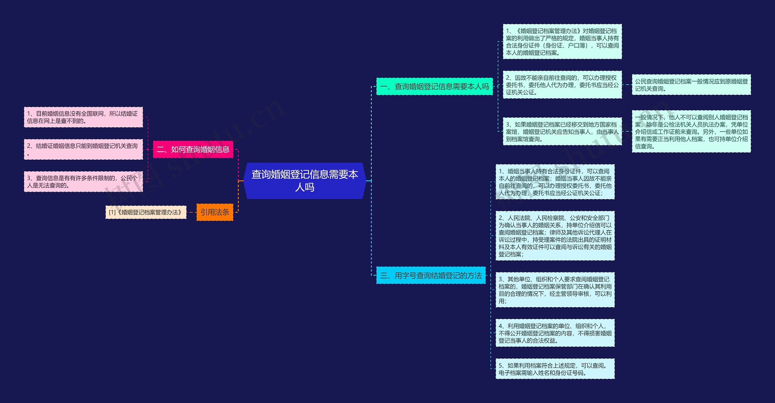 查询婚姻登记信息需要本人吗思维导图
