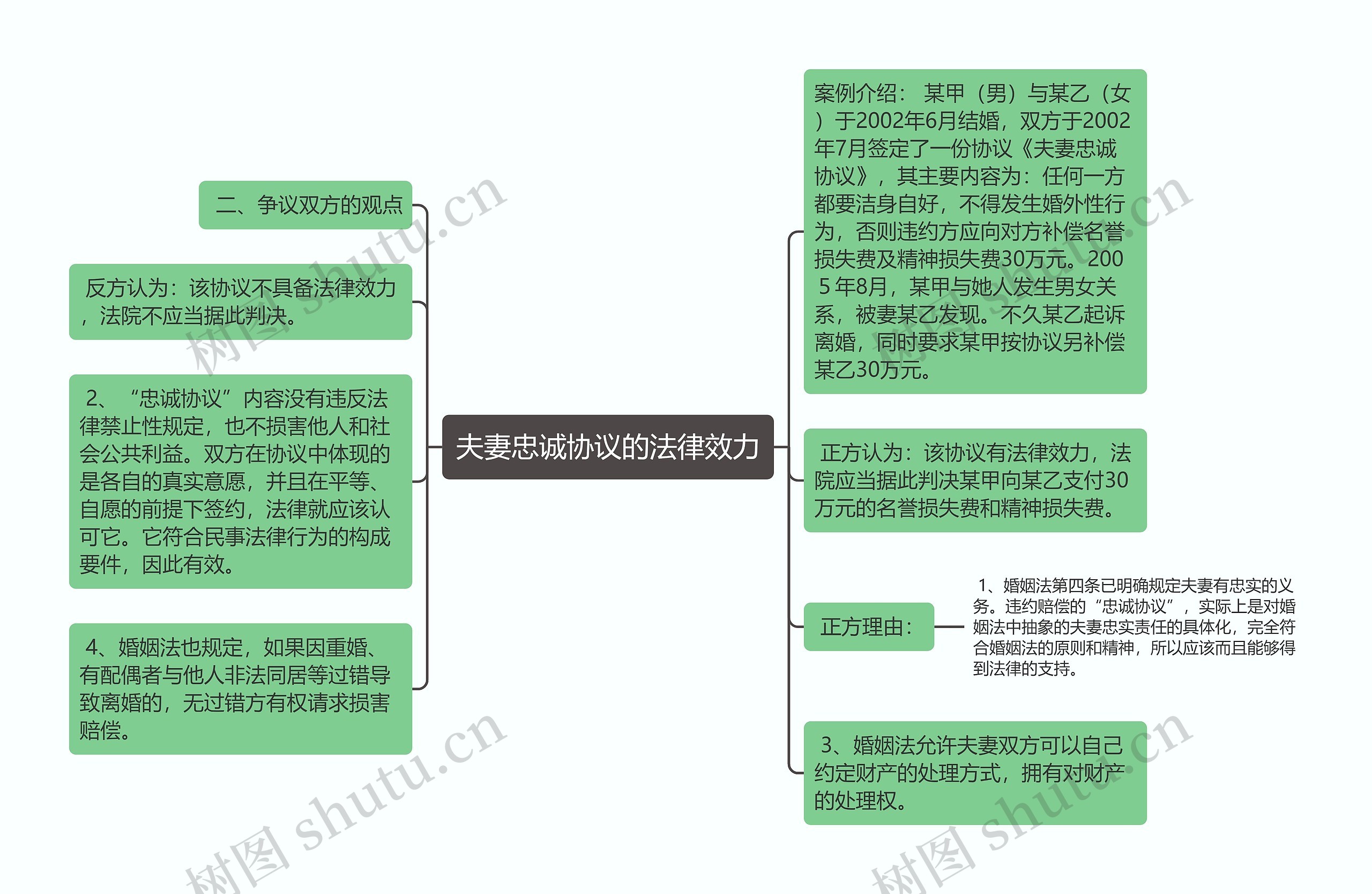 夫妻忠诚协议的法律效力思维导图