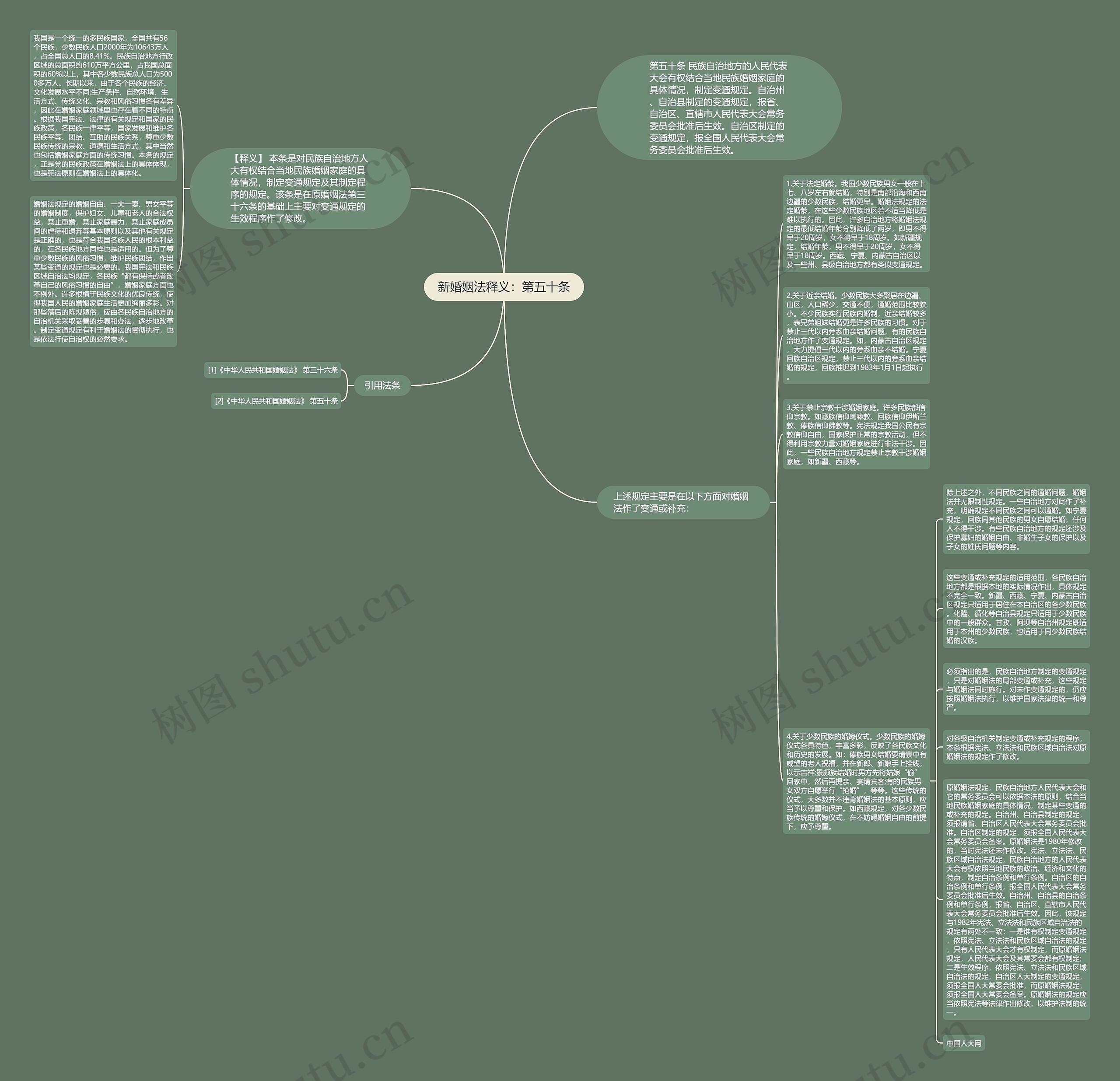 新婚姻法释义：第五十条思维导图